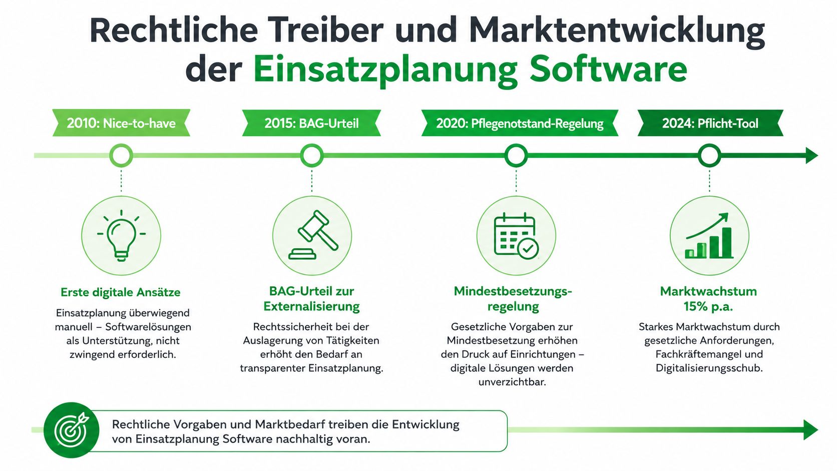 Eine Zeitstrahlgrafik zur Entwicklung von Einsatzplanungssoftware von 2010 bis 2024 durch rechtliche Treiber und Marktanforderungen.