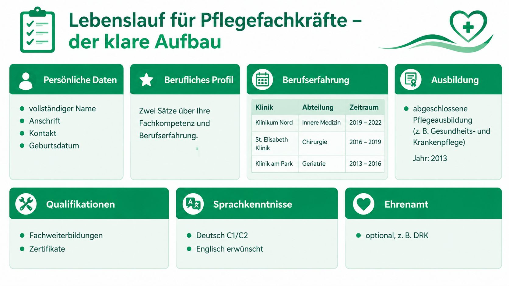 Eine Infografik, die den empfohlenen Aufbau eines strukturierten Lebenslaufs für Pflegefachkräfte in Deutschland veranschaulicht.