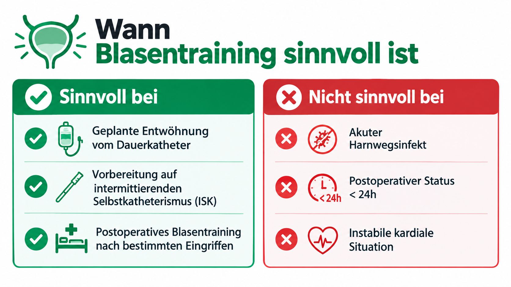 Eine Übersichtsgrafik, die zeigt, wann ein Blasentraining sinnvoll ist und wann darauf verzichtet werden sollte.