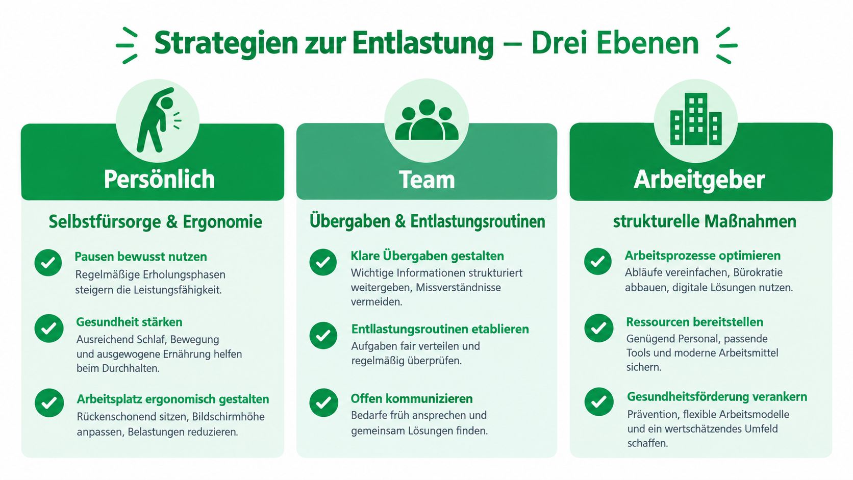 Eine Infografik mit drei Ebenen zur Entlastung: Persönlich, Team und Arbeitgeber mit spezifischen Strategien für den Arbeitsalltag.