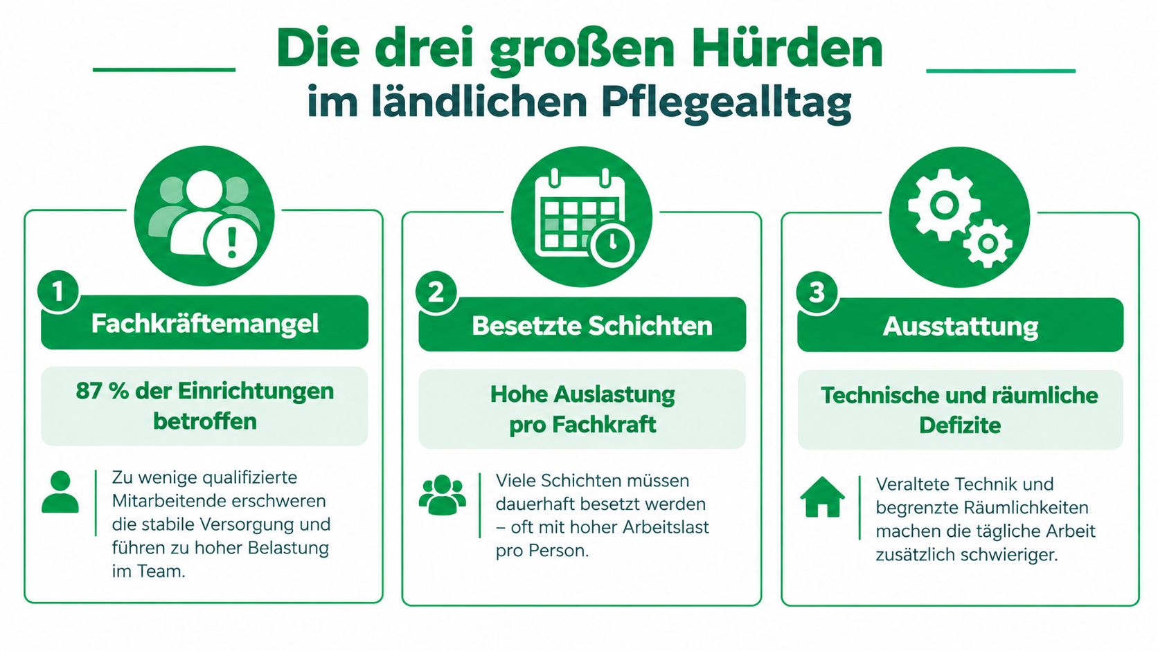 Infografik zeigt die drei größten Herausforderungen in der ländlichen Pflege: Fachkräftemangel, belastende Schichtpläne und unzureichende Ausstattung.