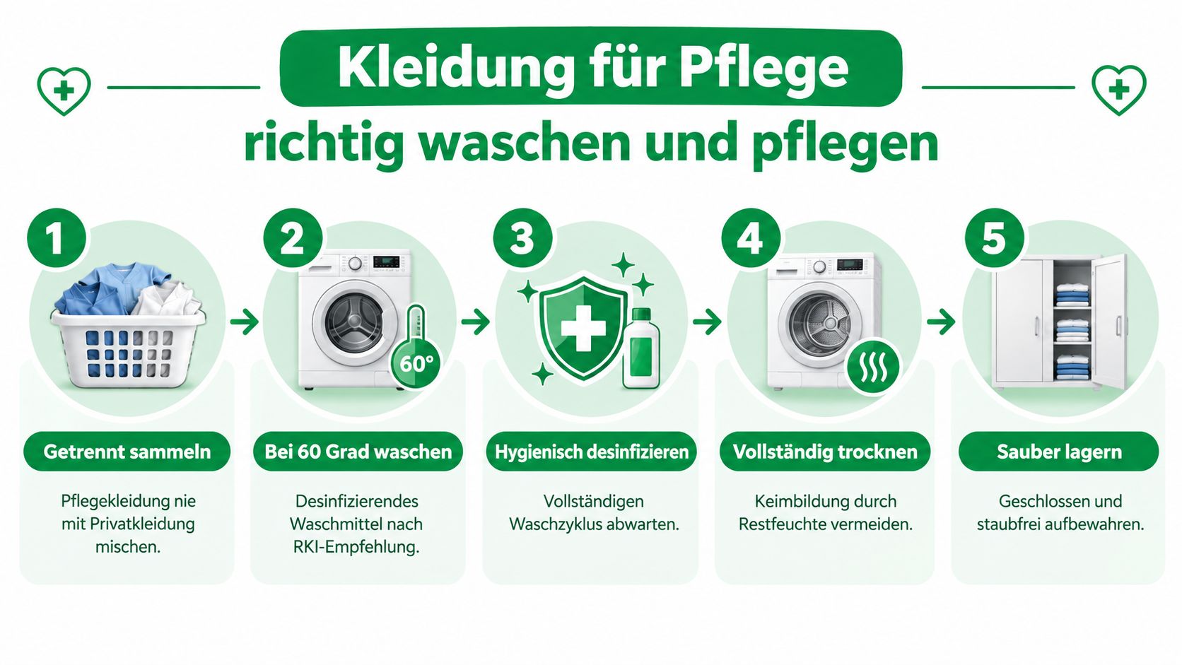 Eine Infografik zur korrekten hygienischen Reinigung und Aufbewahrung von Berufskleidung in der Pflege in fünf Schritten.
