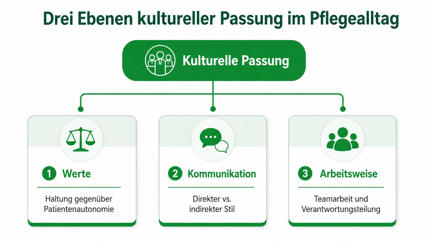 Eine Grafik zeigt die drei Ebenen kultureller Passung im Pflegealltag: Werte, Kommunikation und Arbeitsweise mit erklärenden Unterpunkten.