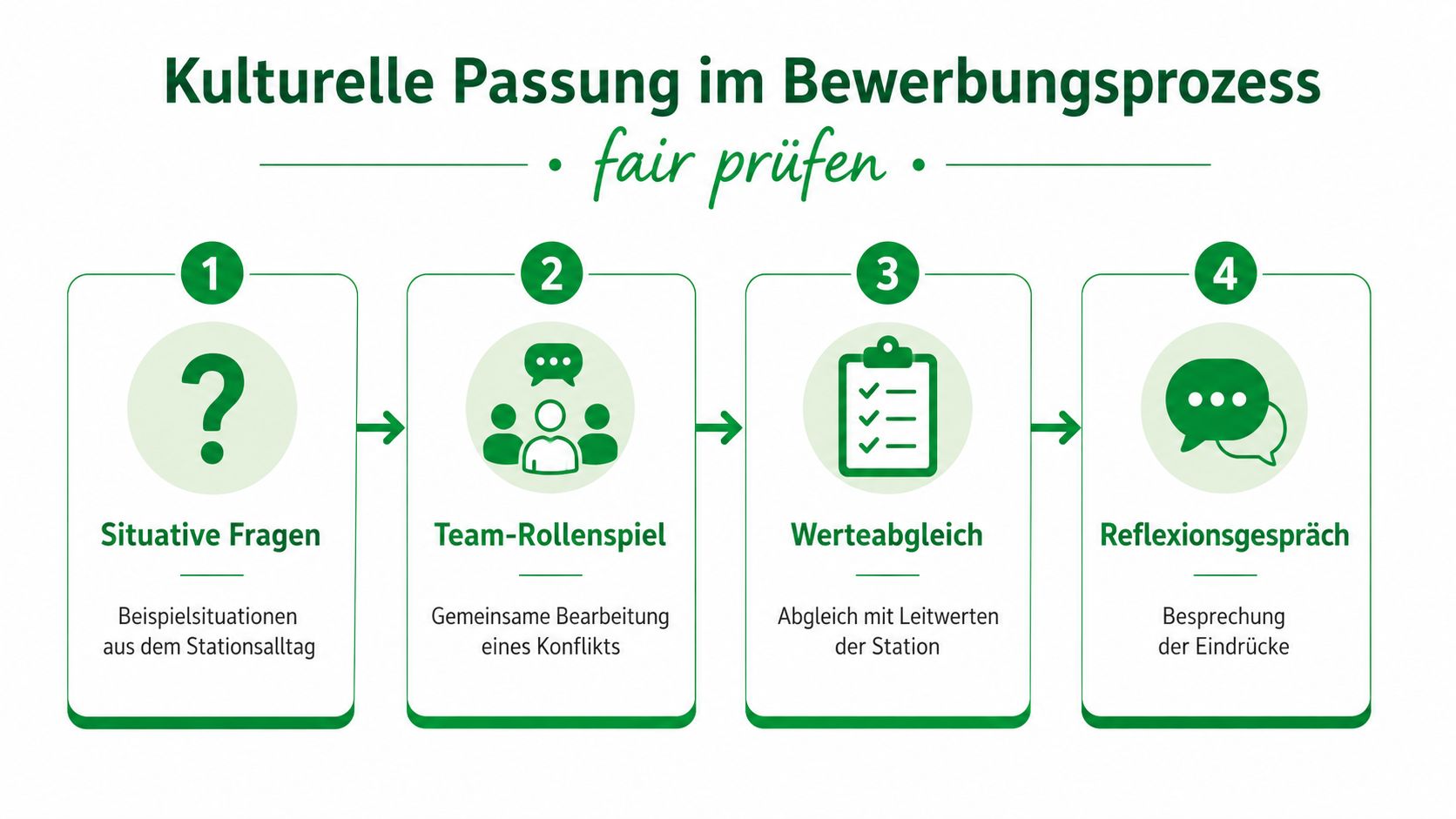 Eine Grafik zeigt vier Schritte zur fairen Prüfung der kulturellen Passung im Bewerbungsprozess, von Fragen bis Reflexionsgespräch.