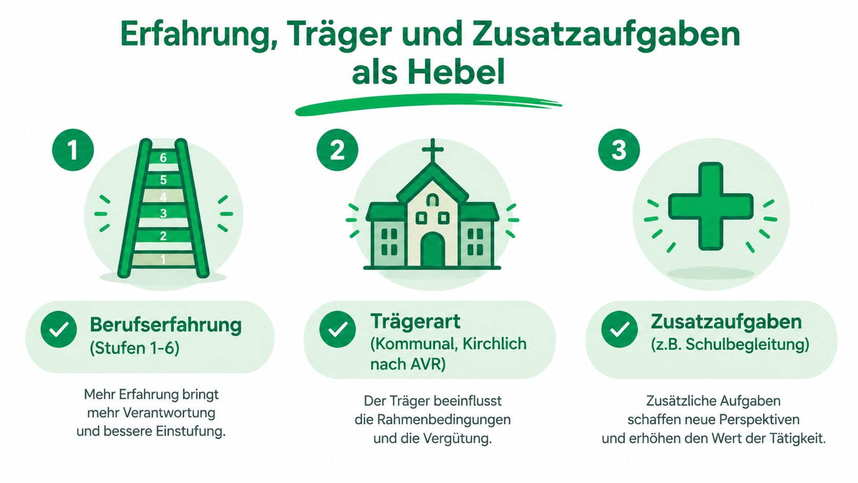 Eine Infografik erklärt die Faktoren Erfahrung, Trägerart und Zusatzaufgaben als Hebel für das Gehalt in der Heilerziehungspflege.