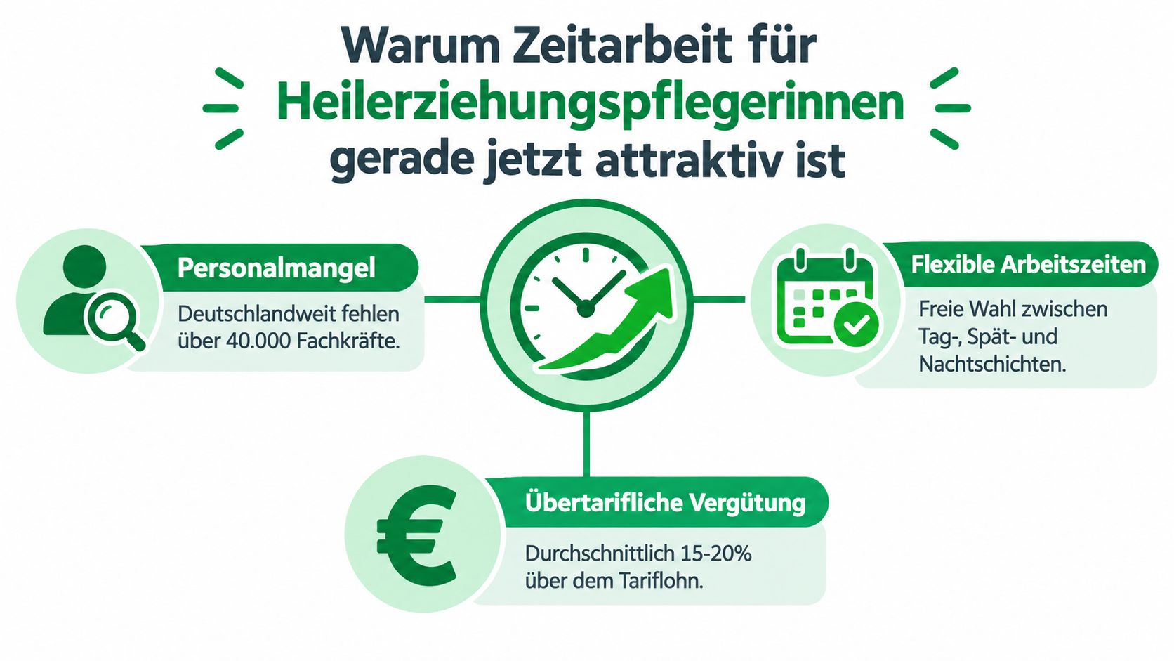 Eine Infografik erklärt, warum Zeitarbeit für Heilerziehungspfleger aufgrund von Personalmangel, Flexibilität und besserer Bezahlung aktuell sehr attraktiv ist.
