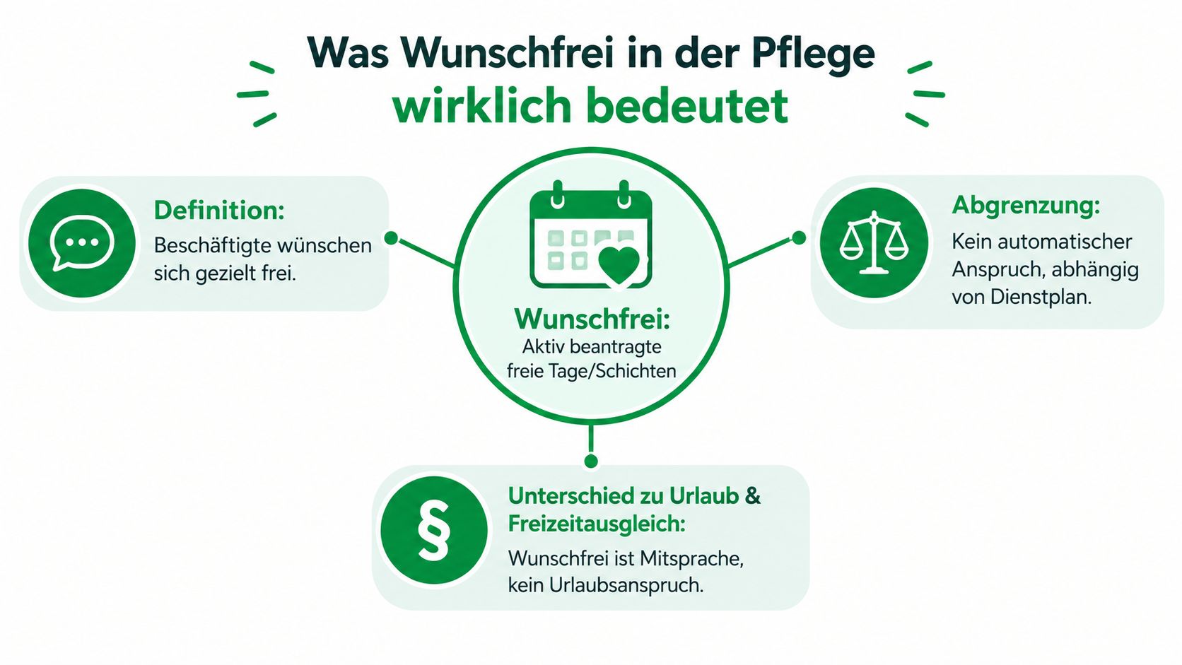 Eine Infografik erklärt, dass Wunschfrei in der Pflege aktiv beantragte freie Tage ohne automatischen Rechtsanspruch bedeutet.