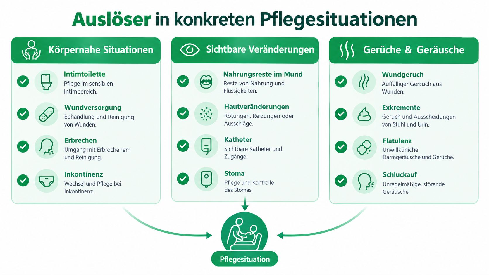 Übersicht zu Auslösern für Ekel und Scham in konkreten Pflegesituationen wie Körperpflege, Wundversorgung oder unangenehmen Gerüchen.