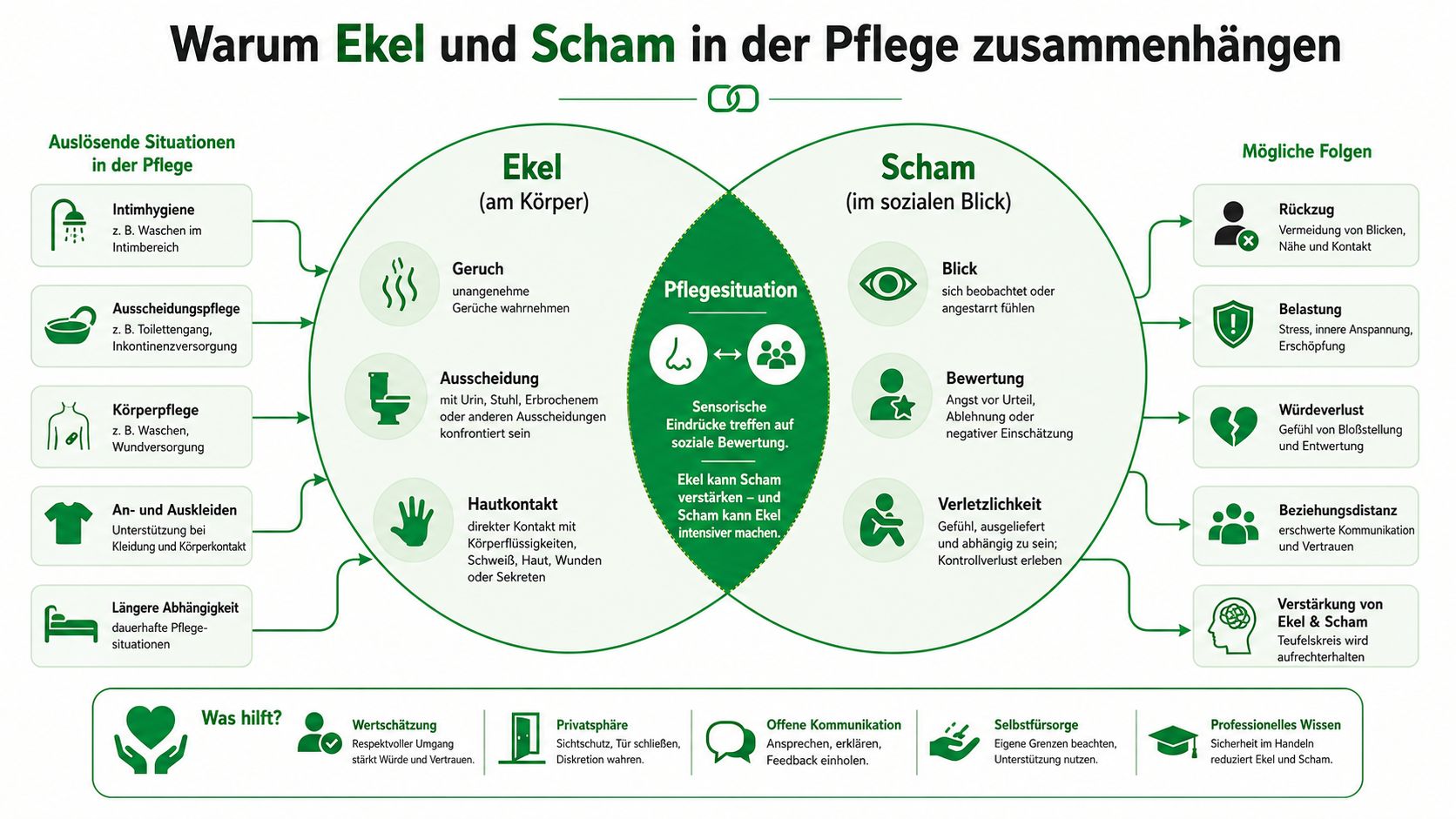 Infografik über den Zusammenhang von Ekel und Scham in Pflegesituationen und deren Auswirkungen auf die Kommunikation.