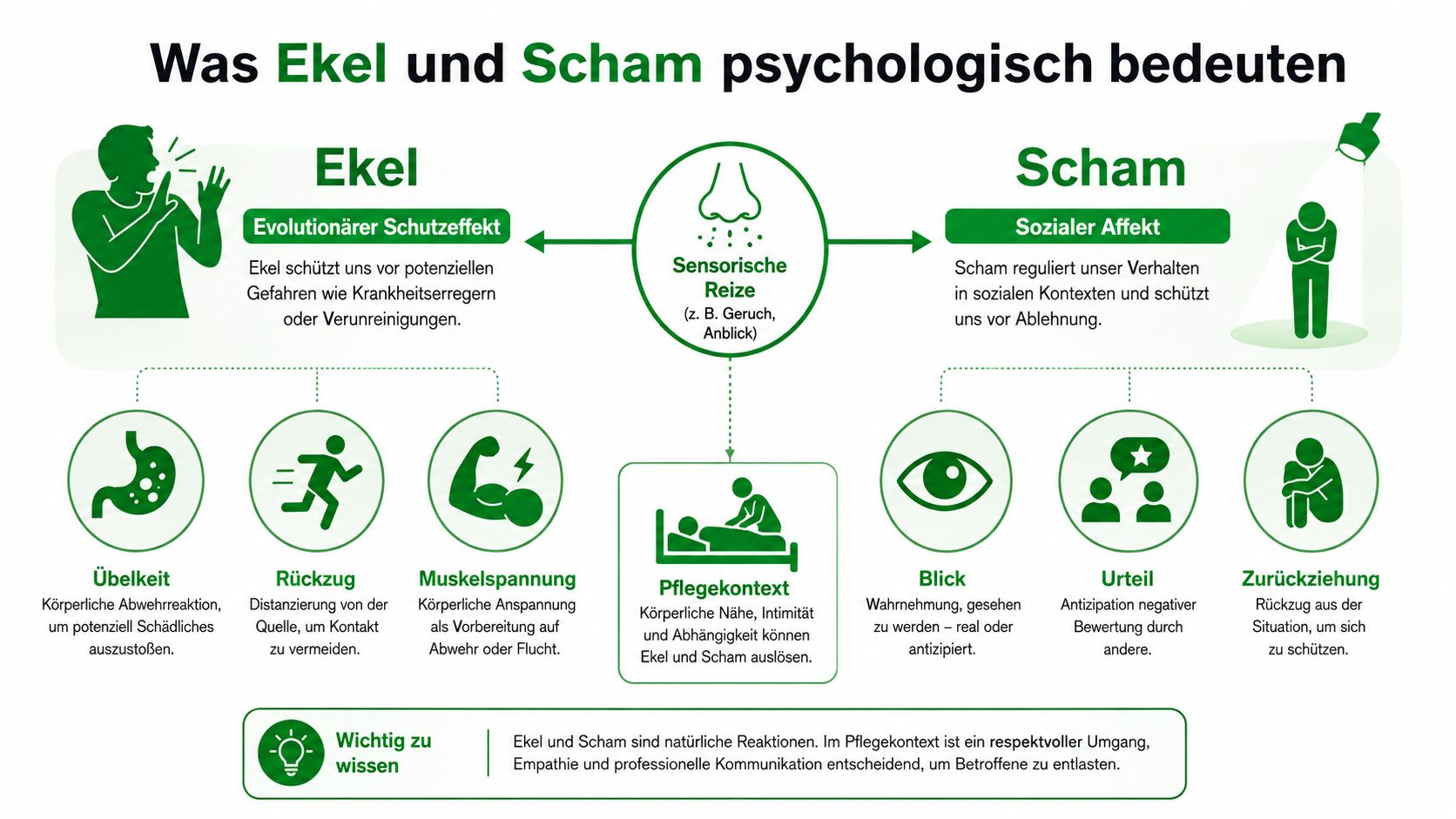 Eine Infografik, die die psychologische Bedeutung von Ekel und Scham im Pflegekontext verständlich und übersichtlich erklärt.