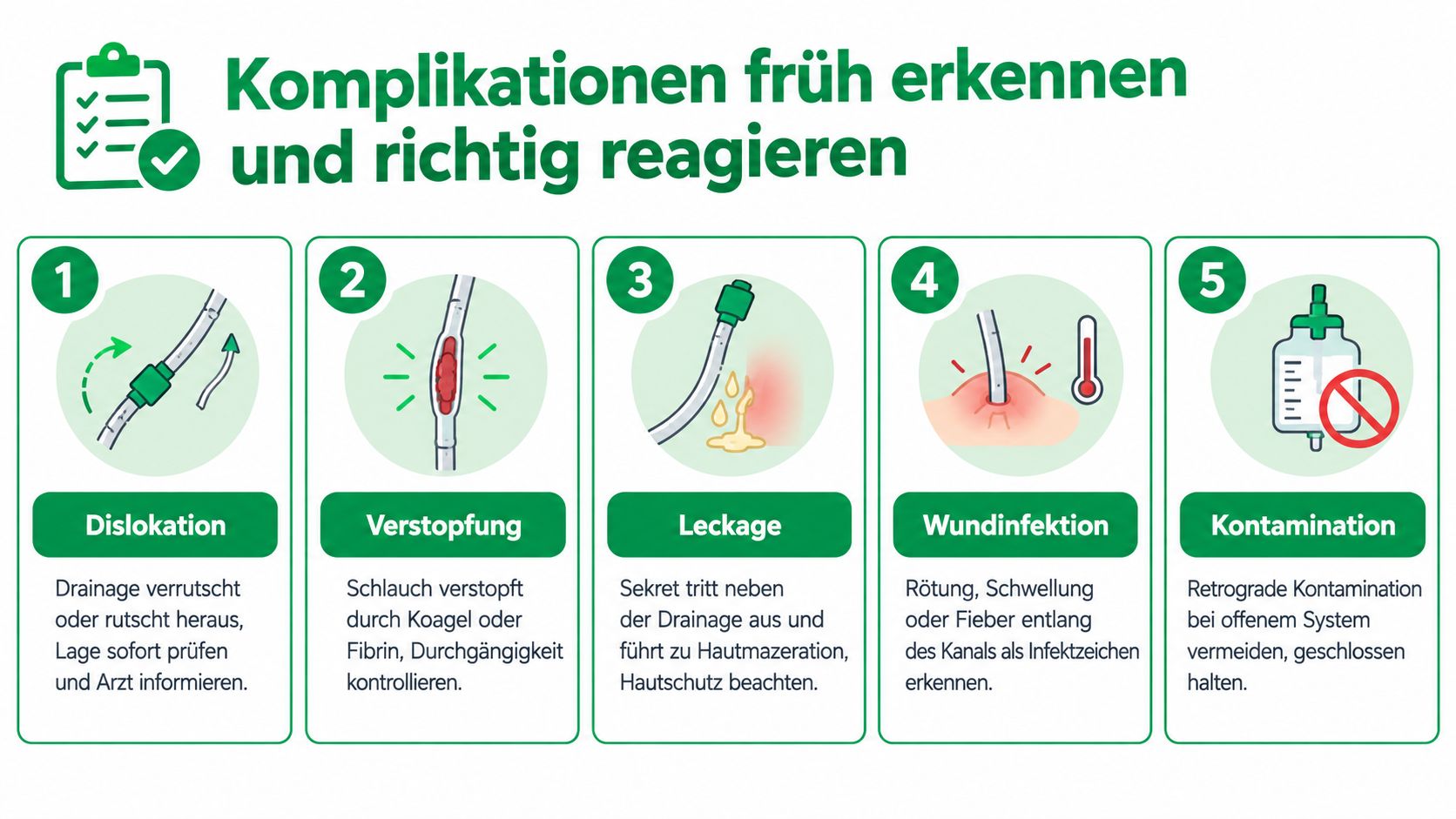 Eine Infografik zur frühzeitigen Erkennung und richtigen Reaktion bei Komplikationen von medizinischen Drainagen am menschlichen Körper.
