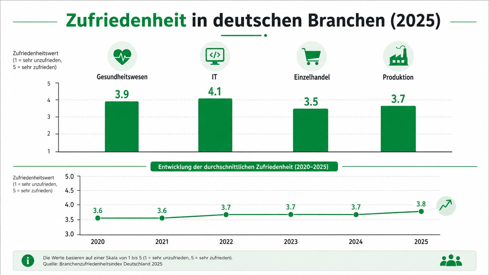 Ein Diagramm zur Mitarbeiterzufriedenheit in verschiedenen deutschen Branchen und deren Entwicklung über den Zeitraum von 2020 bis 2025.