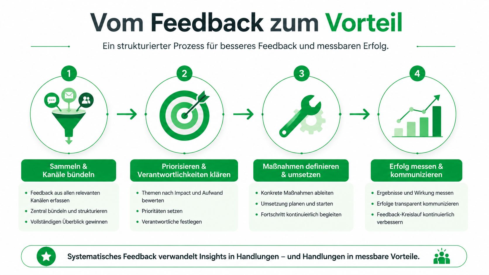 Eine Infografik mit vier Schritten vom Feedback zur messbaren Verbesserung und erfolgreichen geschäftlichen Vorteilen durch systematisches Handeln.