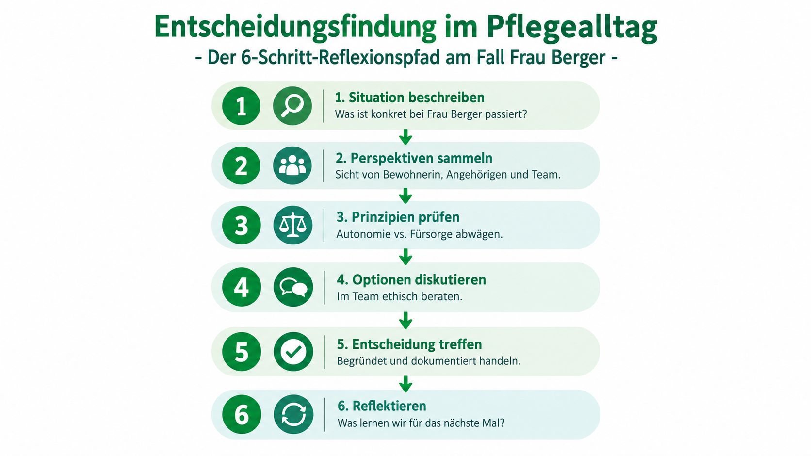 Grafische Darstellung eines 6-Schritte-Reflexionspfads zur ethischen Entscheidungsfindung in der täglichen Pflege am Beispiel von Frau Berger.