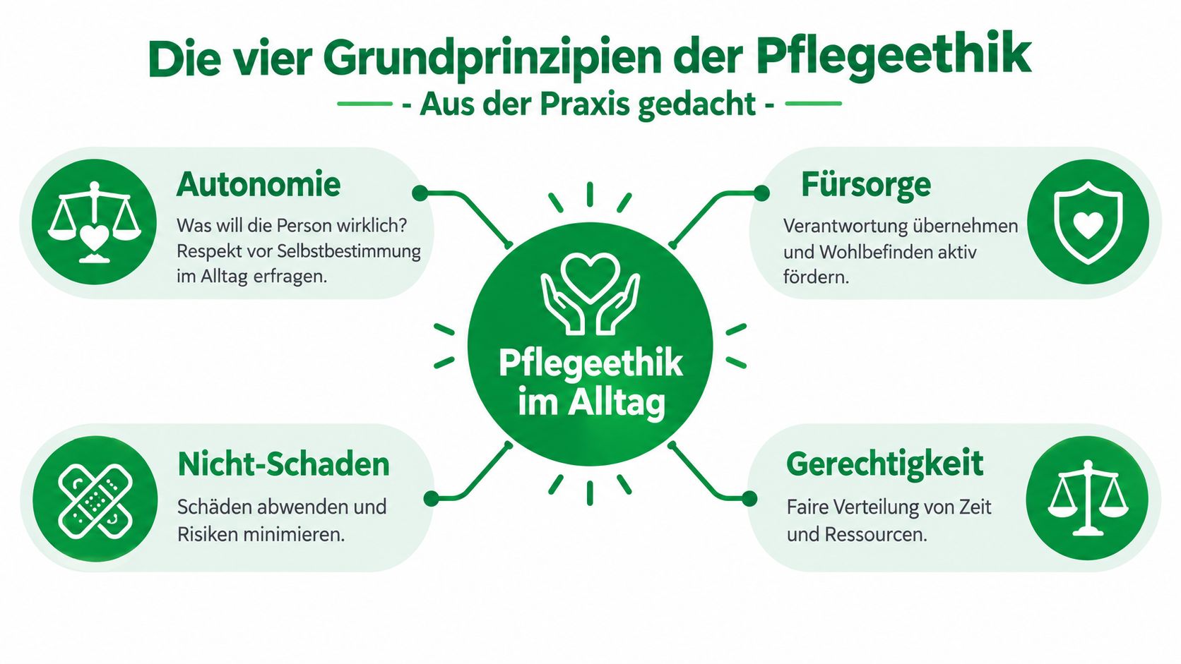 Eine Infografik mit den vier Grundprinzipien der Pflegeethik: Autonomie, Fürsorge, Nicht-Schaden und Gerechtigkeit im Pflegealltag.