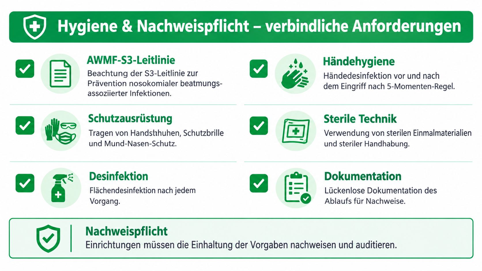 Übersicht der verbindlichen Hygiene- und Nachweispflichten bei medizinischen Eingriffen mit verschiedenen Piktogrammen für klinische Standards.