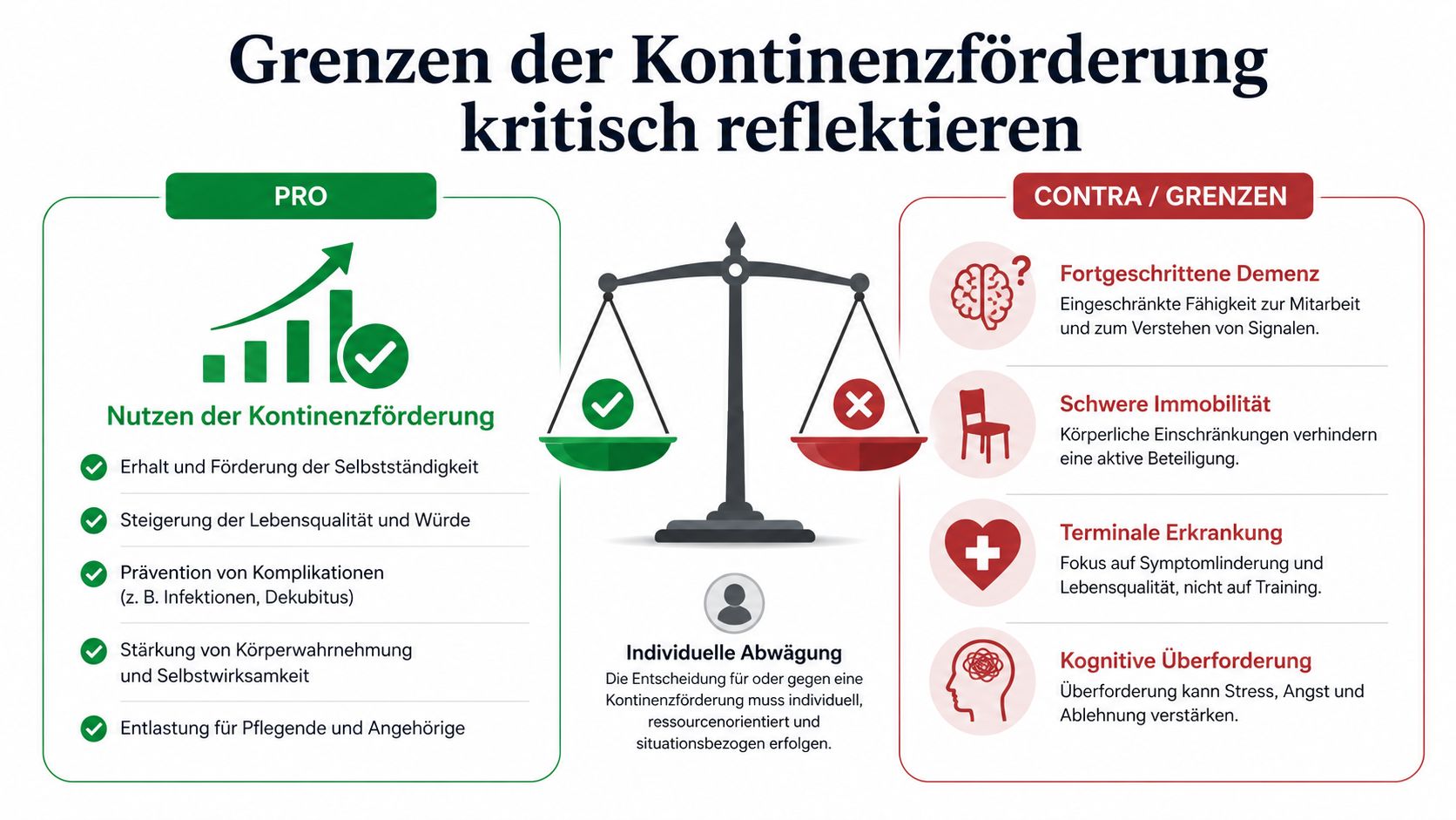 Eine Infografik zur kritischen Reflexion der Grenzen der Kontinenzförderung mit Pro- und Contra-Argumenten in einer Waagschale.