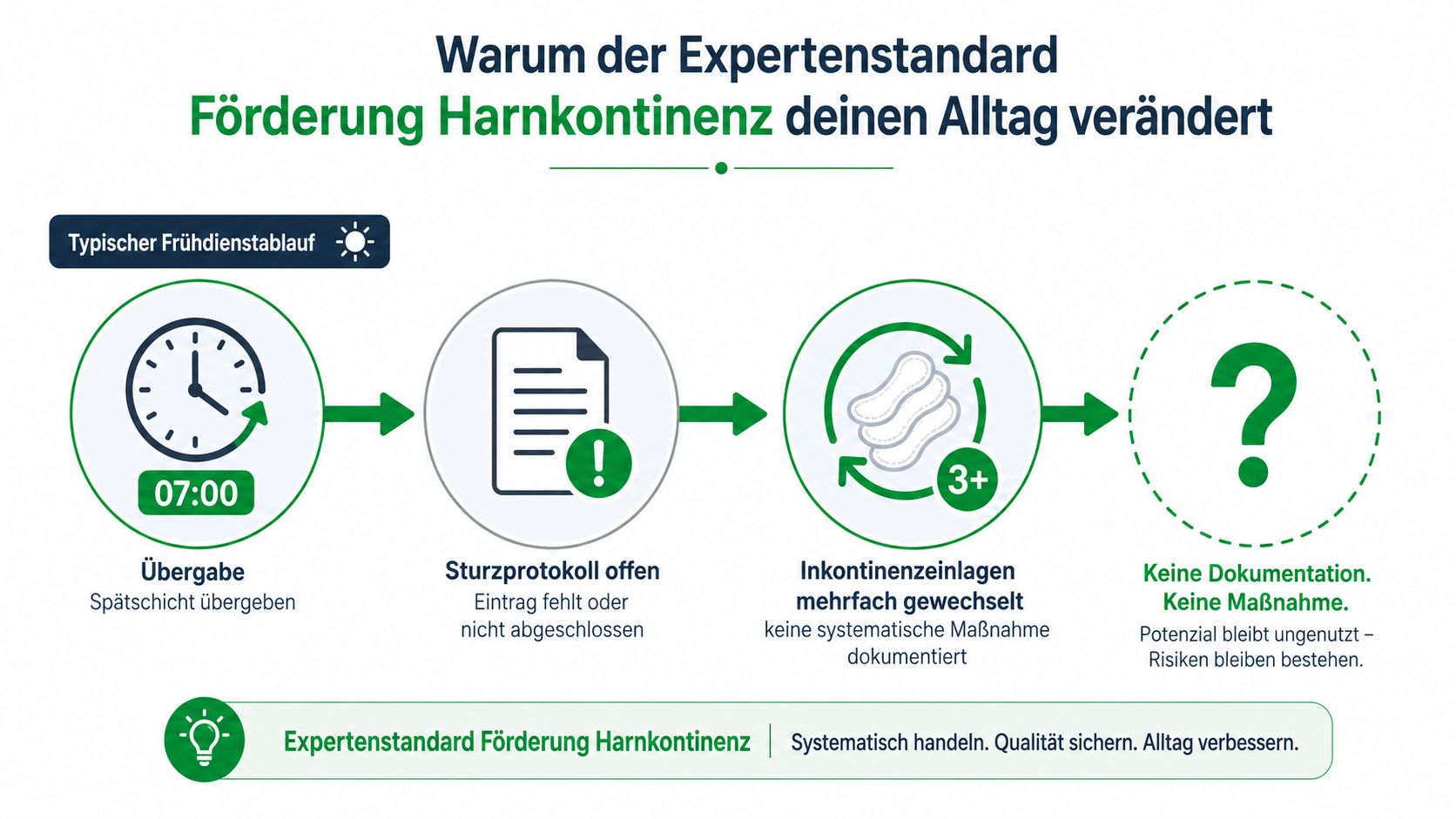 Eine Infografik zeigt den ineffizienten Ablauf ohne den Expertenstandard zur Förderung der Harnkontinenz im pflegerischen Alltag.