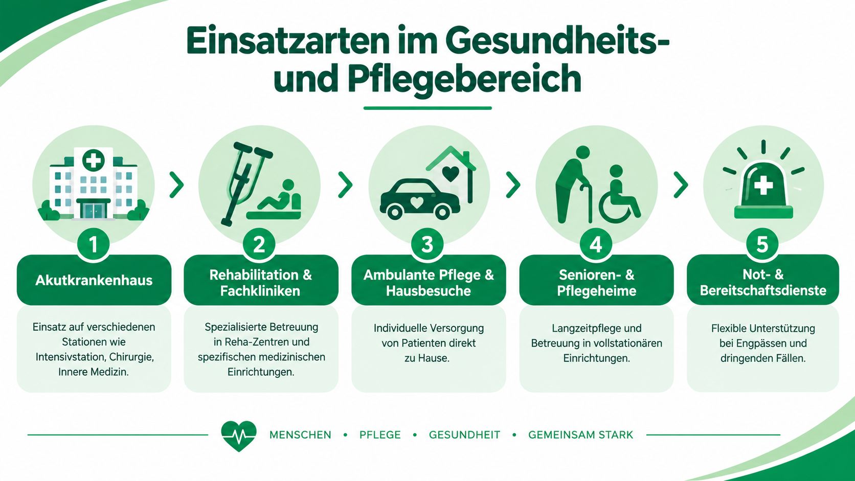 Eine Infografik zur Darstellung verschiedener Einsatzarten im Gesundheits- und Pflegebereich, von Akutkrankenhäusern bis hin zu Pflegediensten.
