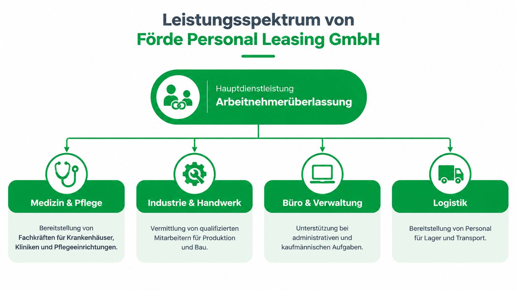 Organigramm der Förde Personal Leasing GmbH mit den Leistungsbereichen Medizin, Industrie, Büro und Logistik.