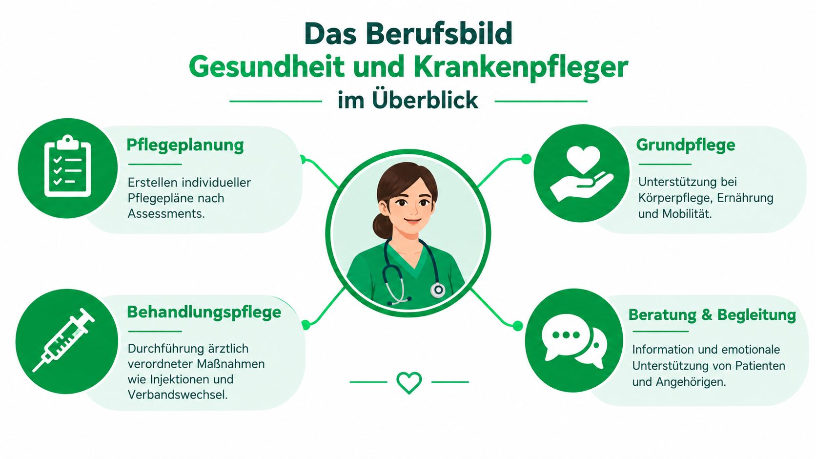 Eine Infografik über das Berufsbild Gesundheit und Krankenpfleger, die Pflegeplanung, Grundpflege, Behandlungspflege sowie Beratung und Begleitung illustriert.