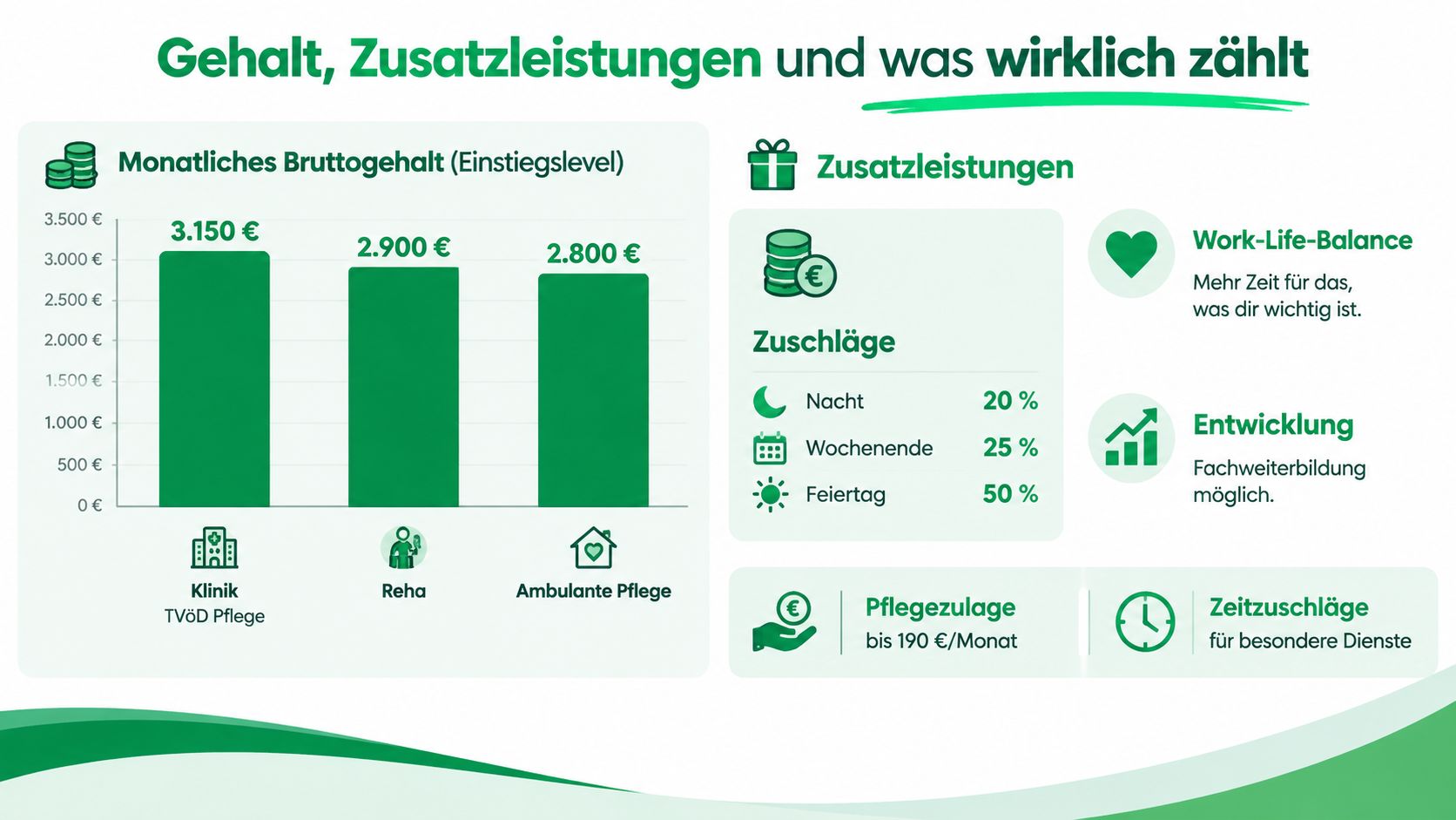 Eine Infografik, die das monatliche Bruttogehalt und verschiedene Zusatzleistungen für Pflegekräfte in verschiedenen Einrichtungen vergleicht.