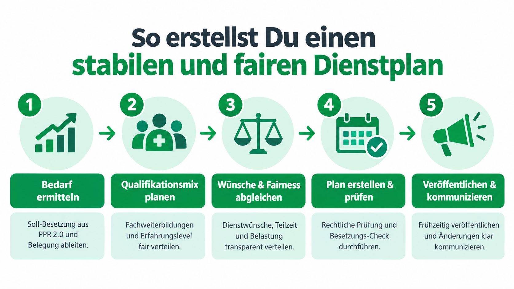 Eine Infografik mit fünf Schritten zur Erstellung eines stabilen und fairen Dienstplans im Krankenhaus oder Pflegebereich.