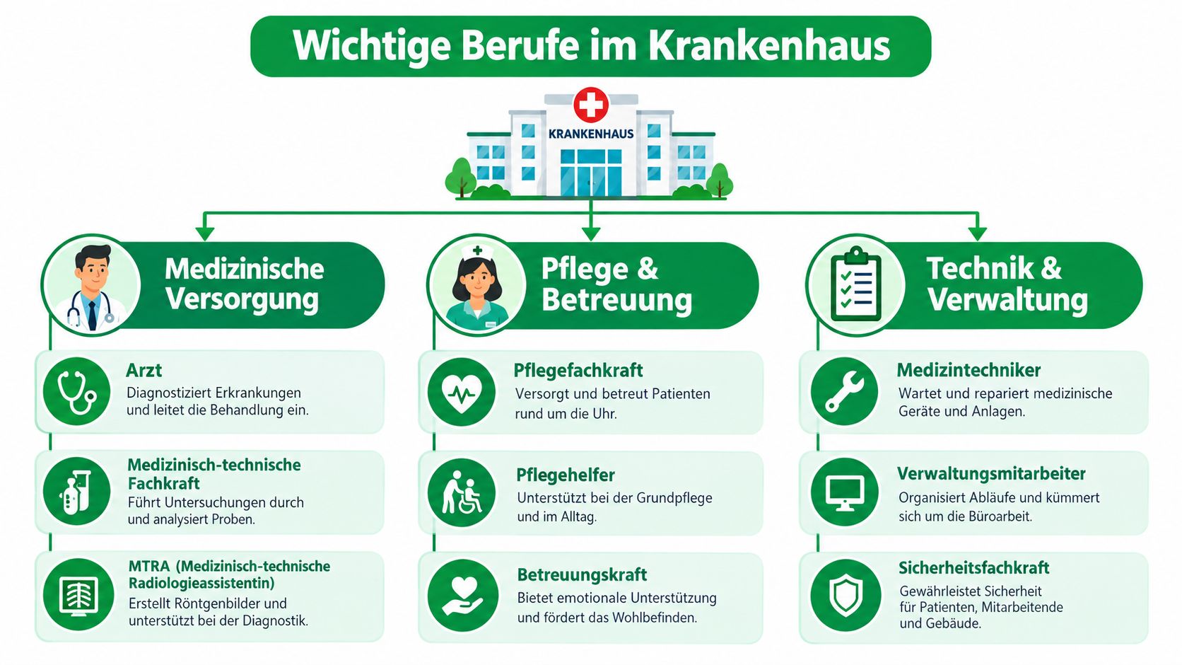 Eine Übersichtsgrafik mit verschiedenen medizinischen und administrativen Berufen in einem Krankenhaus, unterteilt in drei Hauptkategorien.