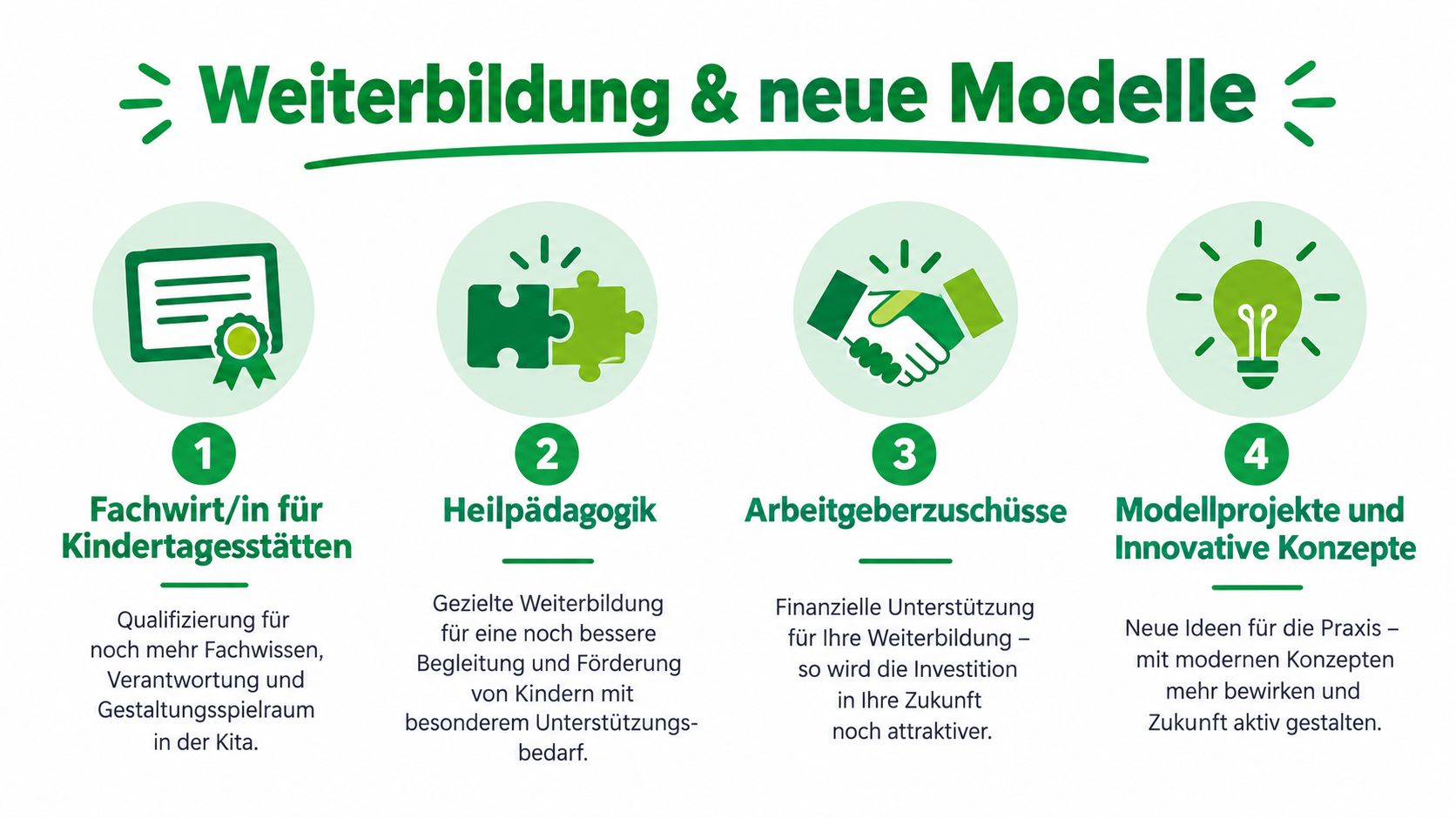 Grafische Darstellung von vier Fortbildungsmöglichkeiten und innovativen Modellen zur beruflichen Weiterentwicklung in Kindertagesstätten.