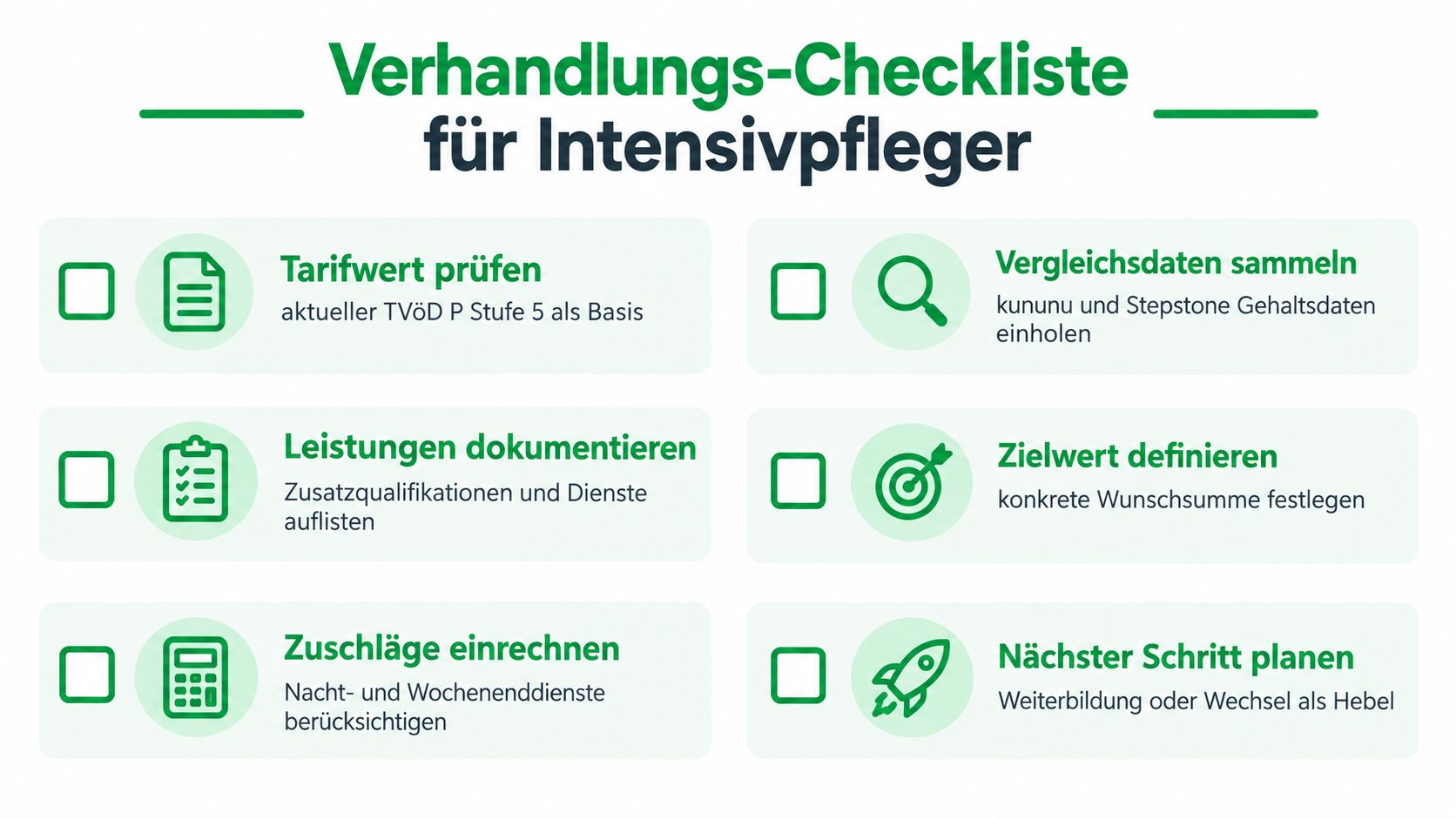 Eine Checkliste für Intensivpfleger zur Vorbereitung auf Gehaltsverhandlungen mit sechs wichtigen Schritten und Symbolen.