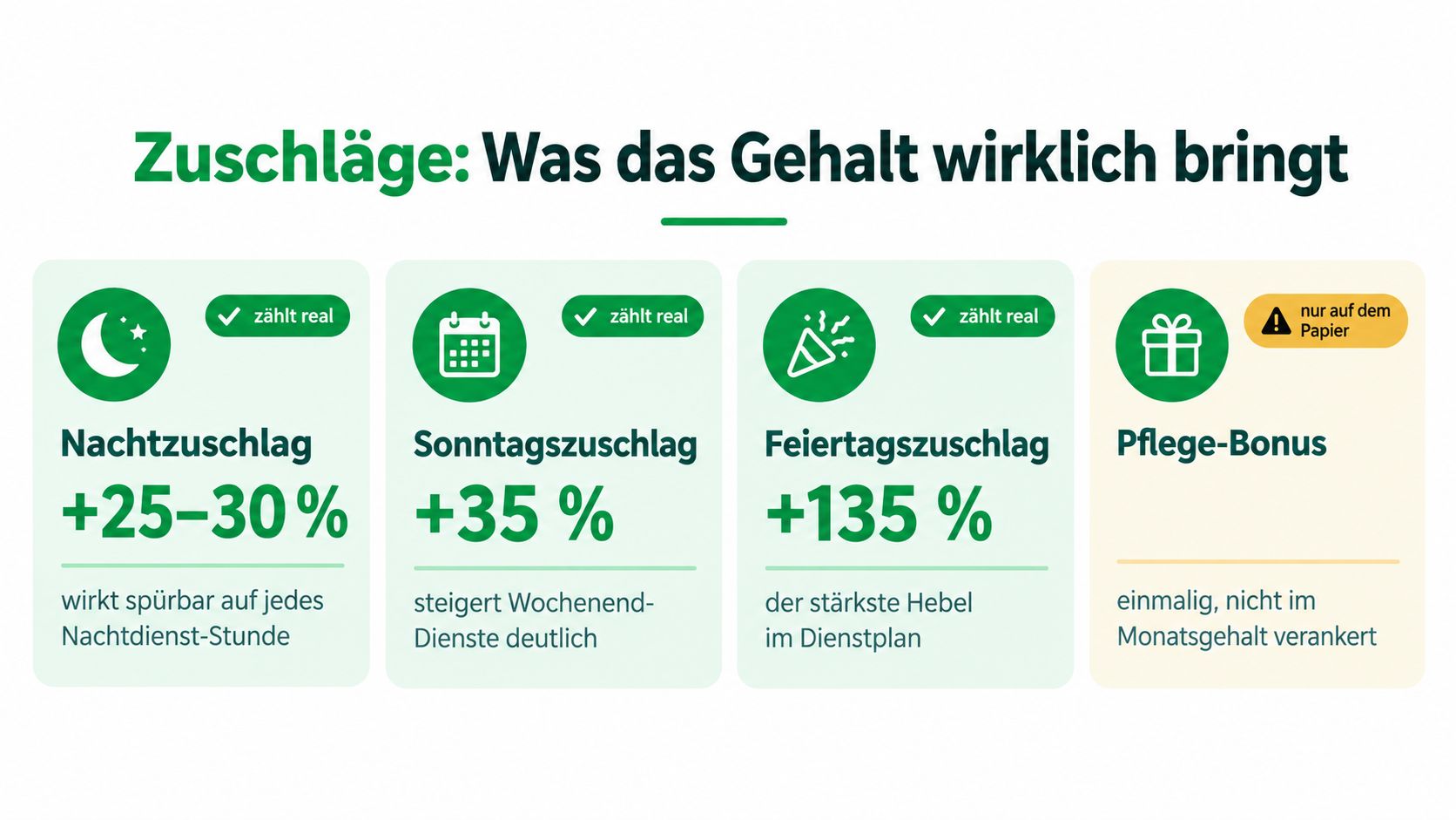 Eine Infografik zeigt verschiedene Gehaltszuschläge für Pflegekräfte wie Nacht-, Sonntags- und Feiertagszuschläge sowie einen einmaligen Pflege-Bonus.