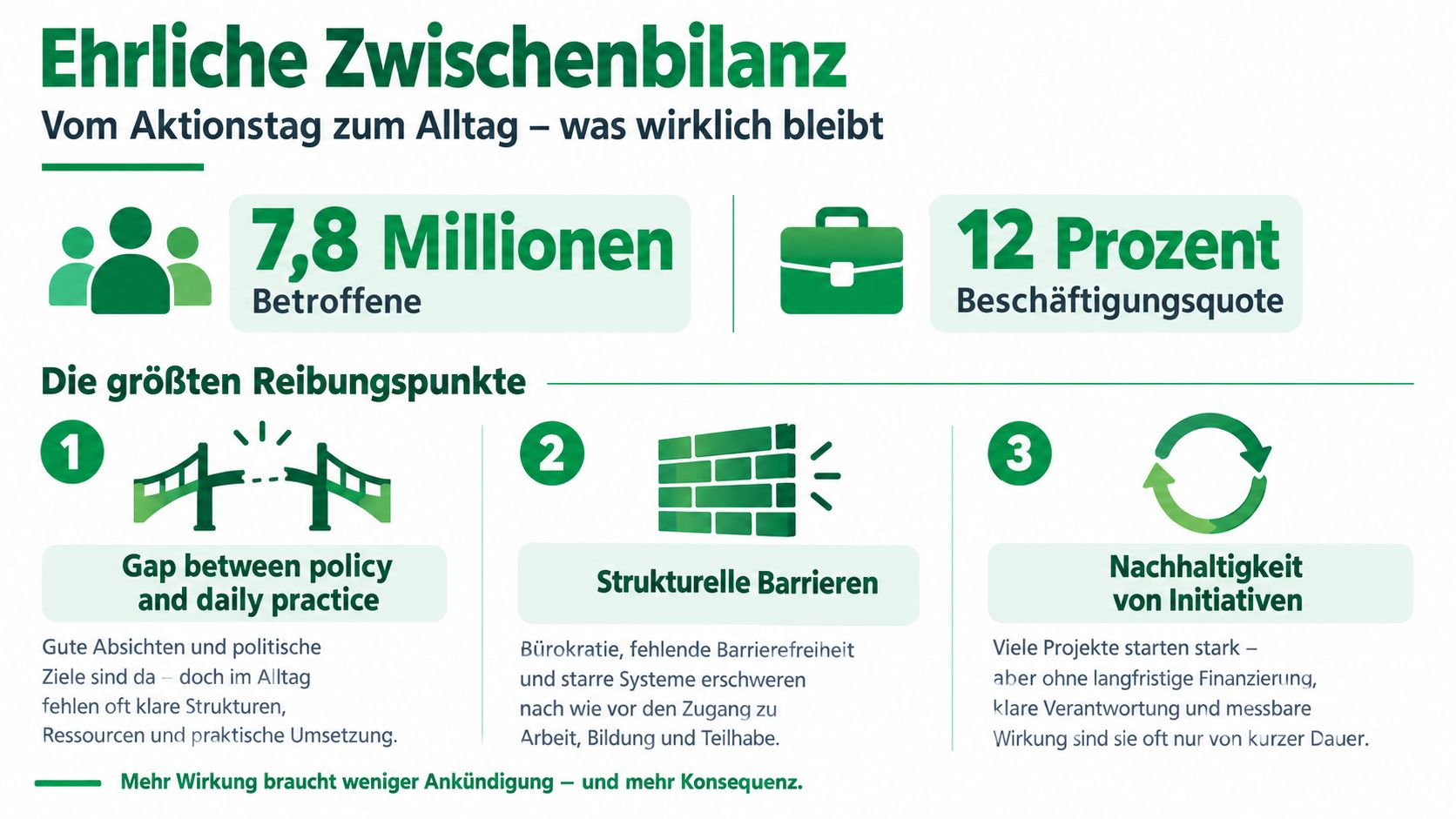 Infografik zur Zwischenbilanz der Situation von Menschen mit Behinderung bezüglich Beschäftigung und struktureller Hürden im Alltag.