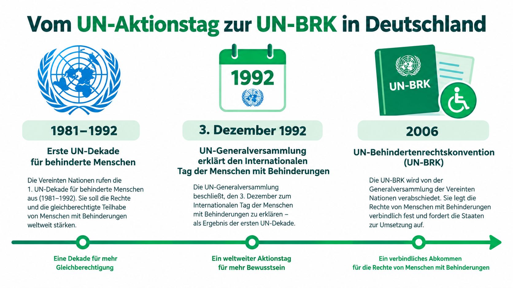 Eine Infografik zeigt die chronologische Entwicklung der UN-Behindertenrechtskonvention vom Jahr 1981 bis zum Jahr 2006.