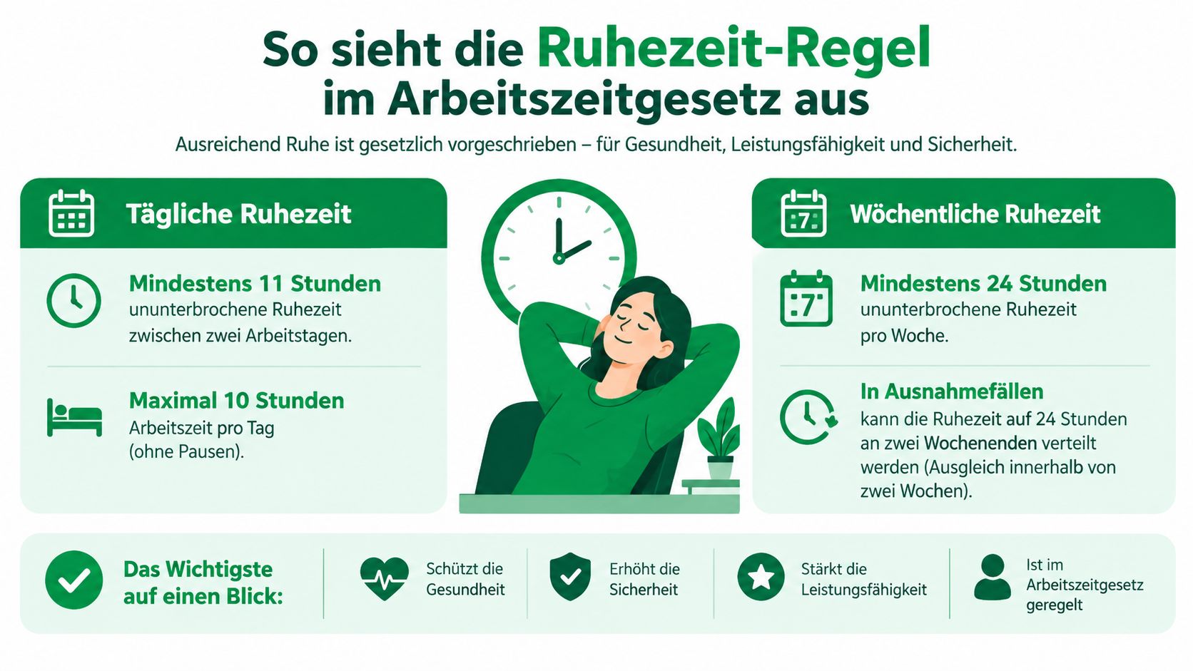 Eine Infografik erklärt die gesetzlichen Ruhezeiten im Arbeitszeitgesetz für tägliche und wöchentliche Pausenregelungen zur Gesundheitsförderung.
