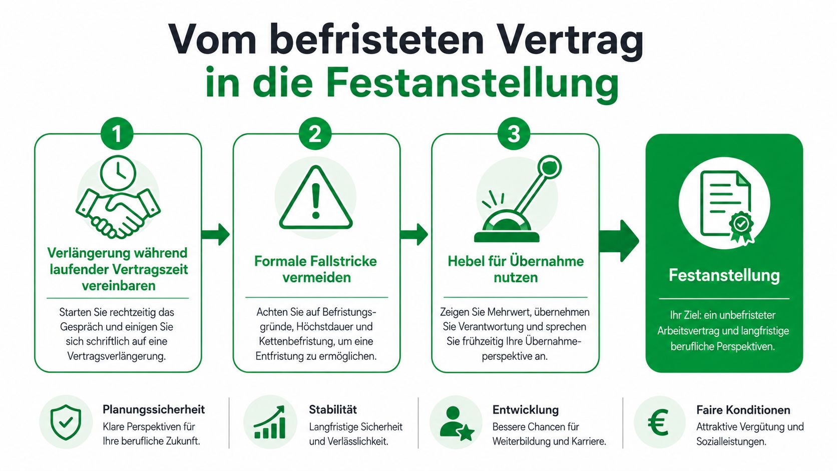 Infografik zum Übergang von einem befristeten Arbeitsvertrag zur dauerhaften Festanstellung in drei strategischen Schritten für Arbeitnehmer.