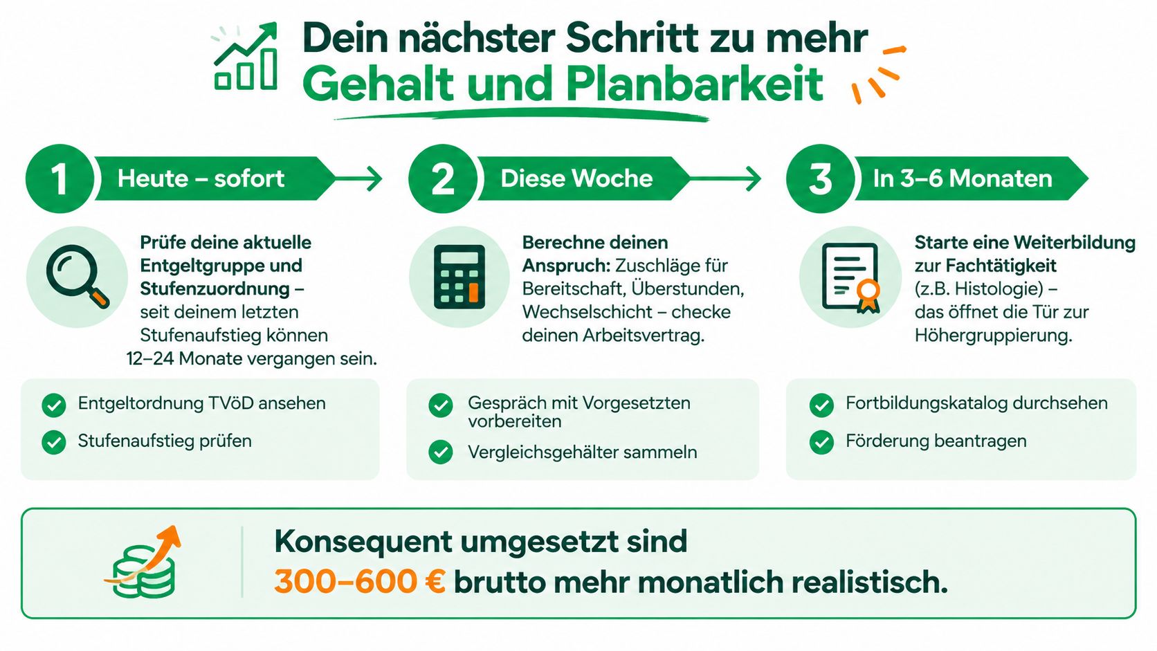 Infografik mit drei Schritten zur Gehaltssteigerung für medizinisch-technische Assistenten durch Weiterbildung und Prüfung der Entgeltgruppe.