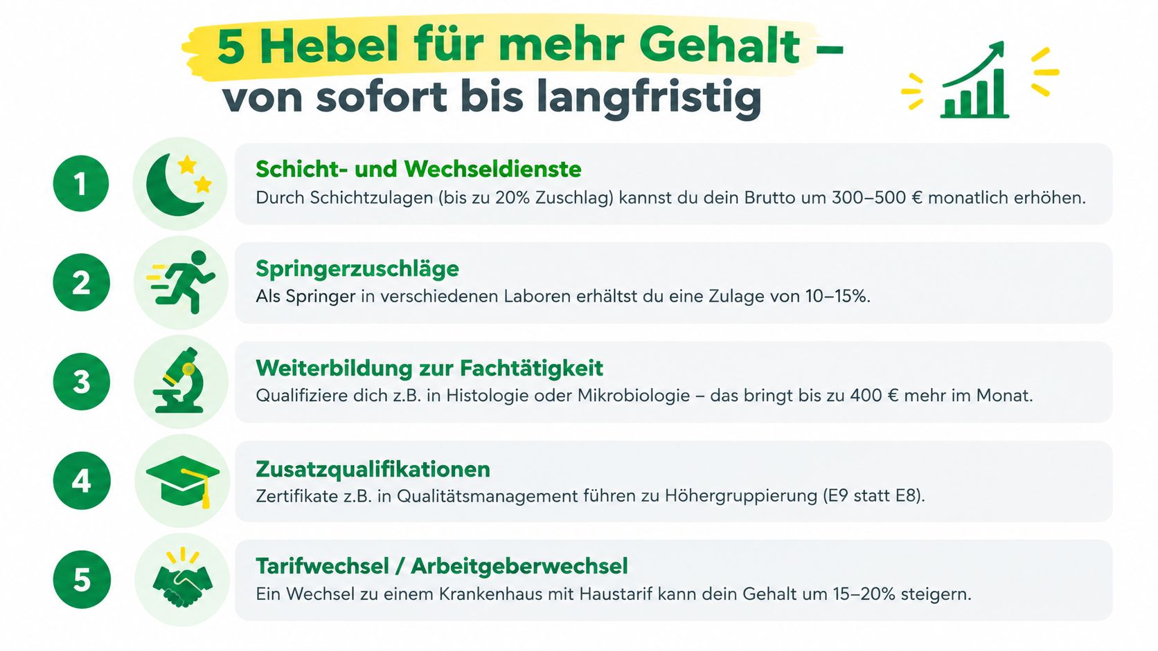 Eine Infografik mit fünf Tipps zur Gehaltssteigerung für medizinisch-technische Assistenten durch Zulagen, Weiterbildungen und Arbeitgeberwechsel.