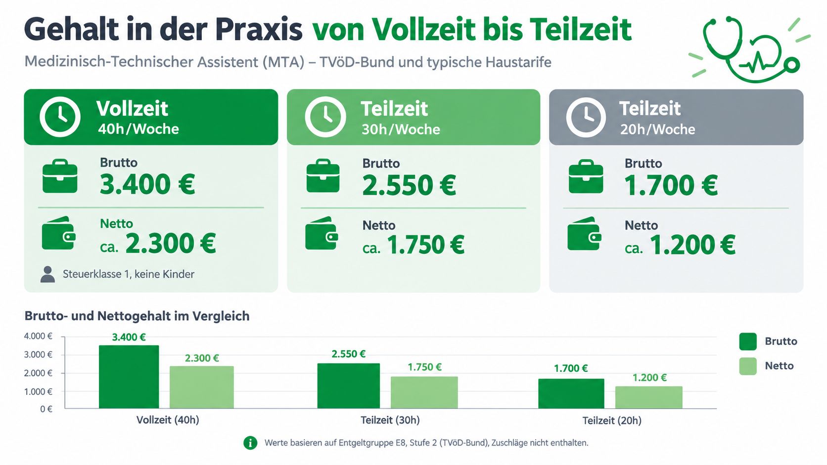 Vergleich von Brutto- und Nettogehältern für Medizinisch-Technische Assistenten bei Vollzeit, 30 Stunden und 20 Stunden Teilzeit.
