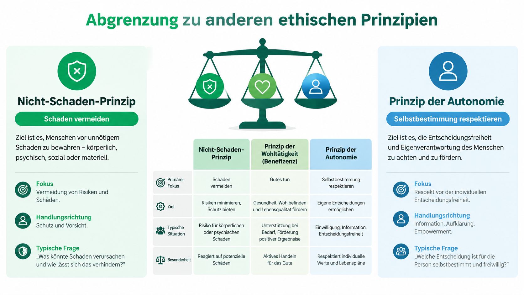 Eine Infografik zur Abgrenzung zwischen Nicht-Schaden-Prinzip, Prinzip der Wohltätigkeit und dem Prinzip der Autonomie in der Ethik.