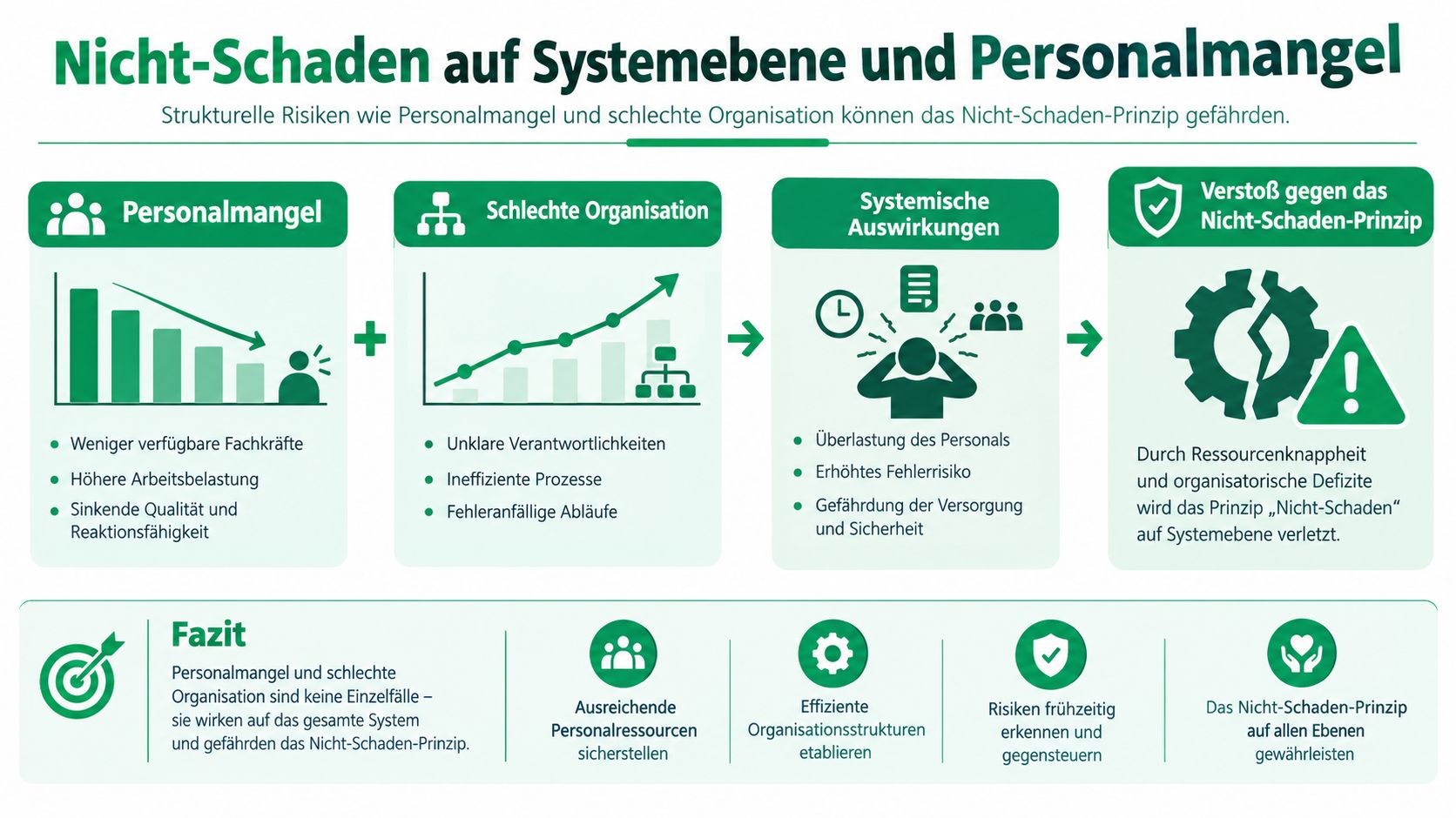 Infografik zum Thema Personalmangel und schlechte Organisation als Gefährdung für das medizinische Nicht-Schaden-Prinzip auf Systemebene.