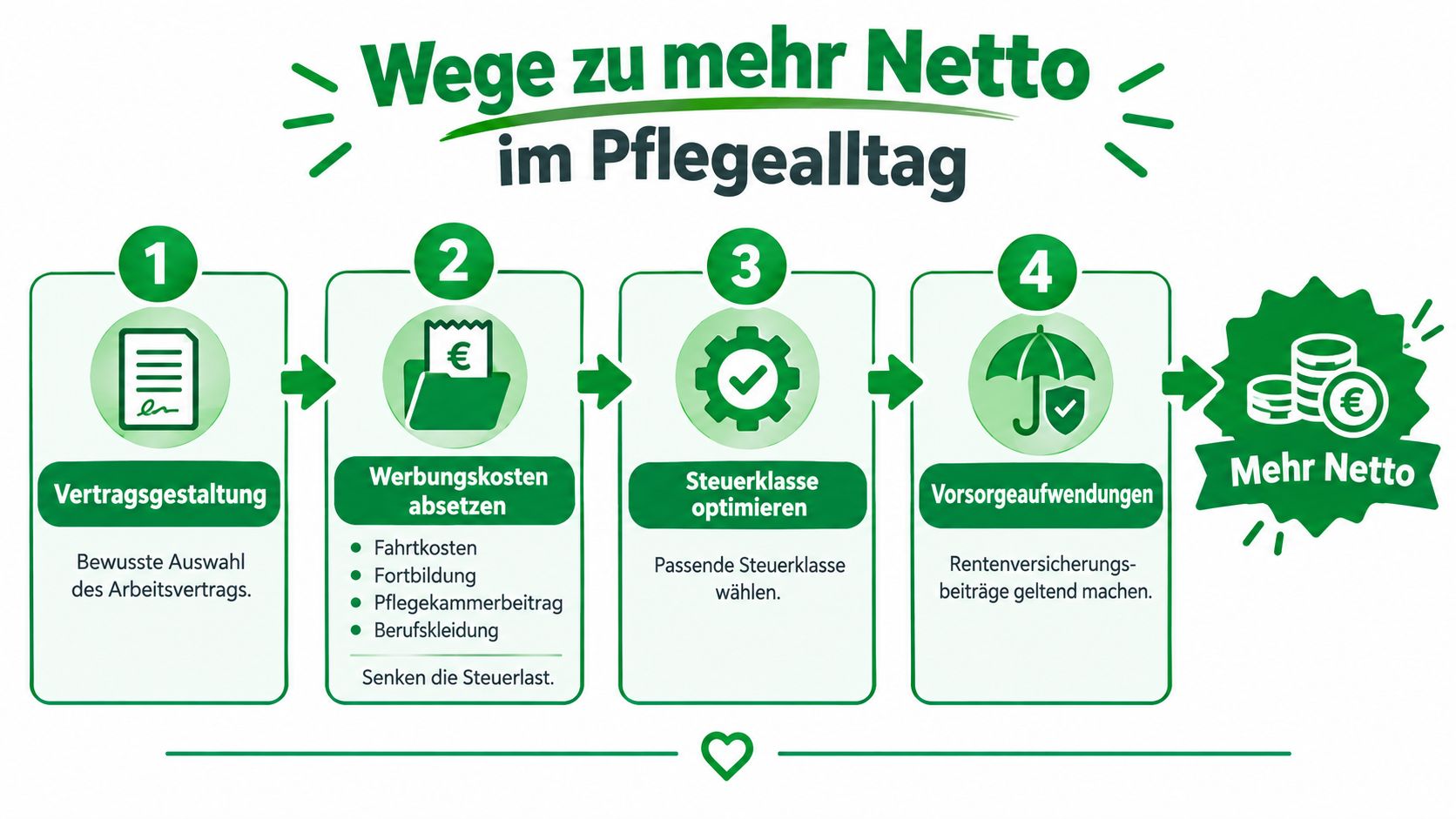 Eine Infografik mit vier Schritten zur Optimierung des Netto-Gehalts für Beschäftigte in der Pflege.