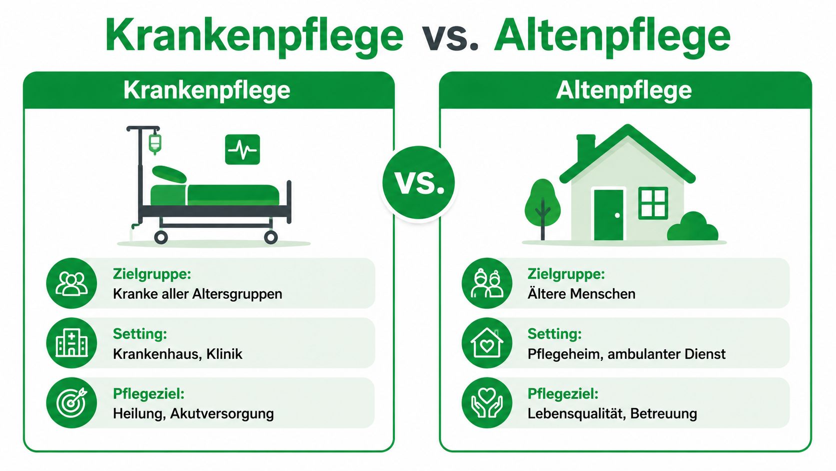 Vergleichsgrafik zwischen Krankenpflege und Altenpflege mit Informationen zu Zielgruppen, Arbeitsumgebungen und pflegerischen Zielen.