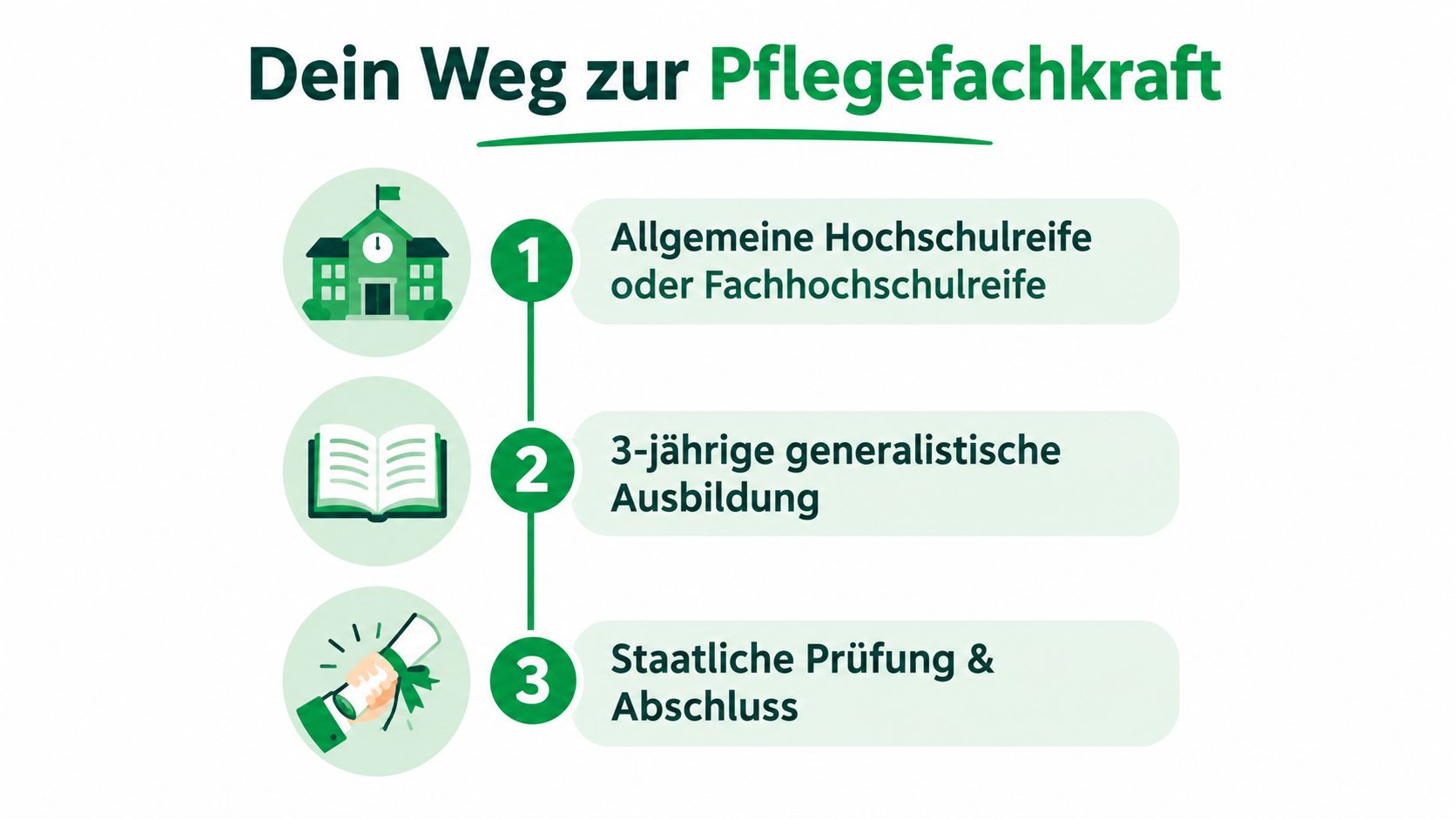 Eine Infografik mit drei Schritten, die den Weg zur professionellen Pflegefachkraft in Deutschland darstellt.