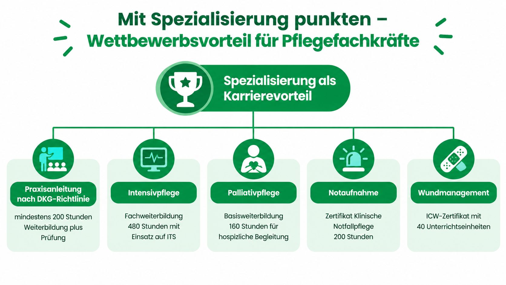 Eine Übersicht über verschiedene Spezialisierungsmöglichkeiten für Pflegefachkräfte zur Steigerung des Wettbewerbsvorteils in der beruflichen Karriere.