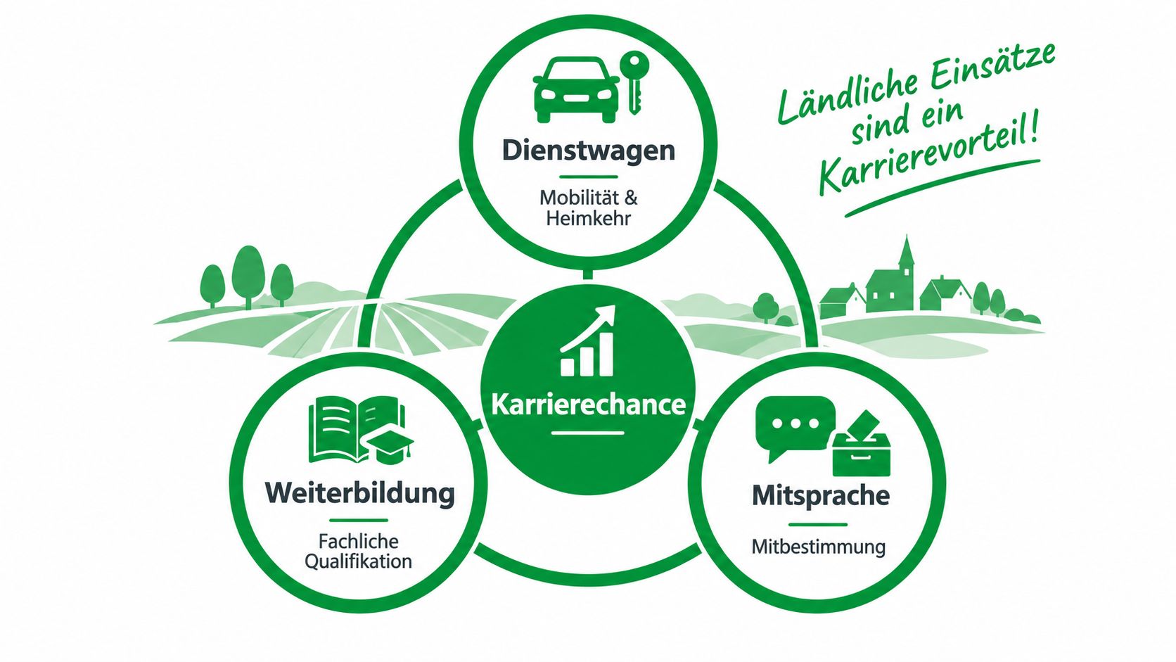 Eine Infografik verdeutlicht Karrieremöglichkeiten auf dem Land durch Dienstwagen, Weiterbildung, Mitsprache und verbesserte berufliche Perspektiven.