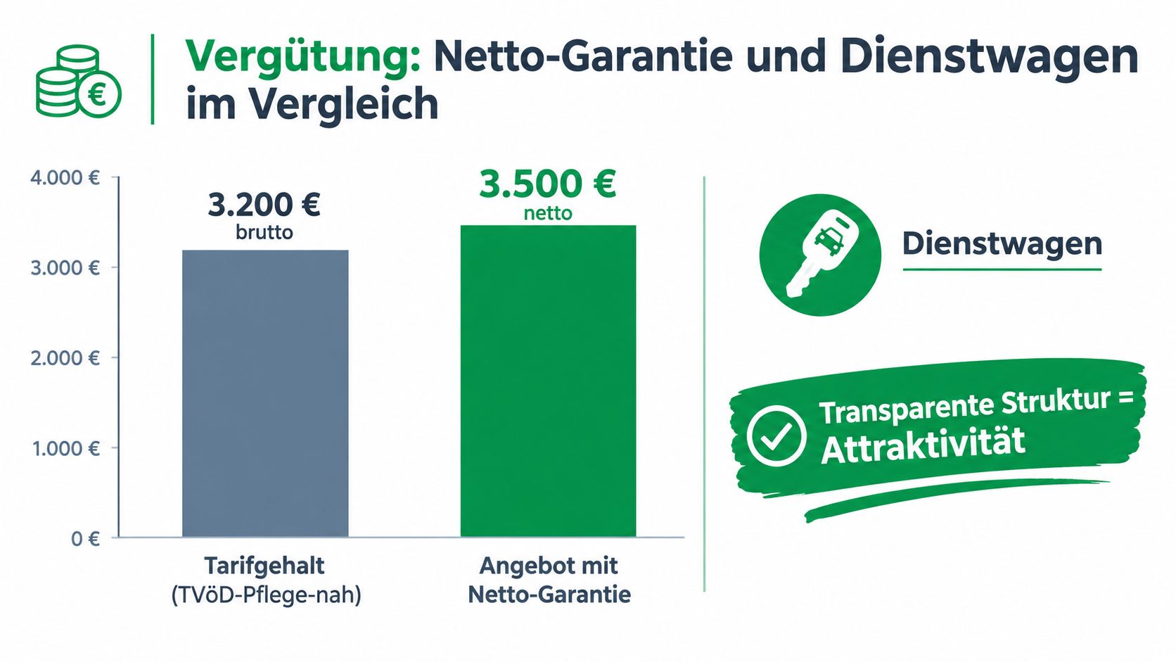 Vergleichsgrafik zwischen einem Bruttogehalt nach TVöD-Pflege und einem attraktiven Angebot mit Netto-Garantie und Dienstwagen.