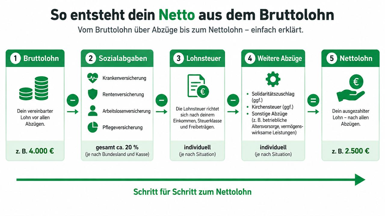 Eine Infografik erklärt Schritt für Schritt, wie sich der Nettolohn aus dem Bruttolohn zusammensetzt und welche Abzüge anfallen.