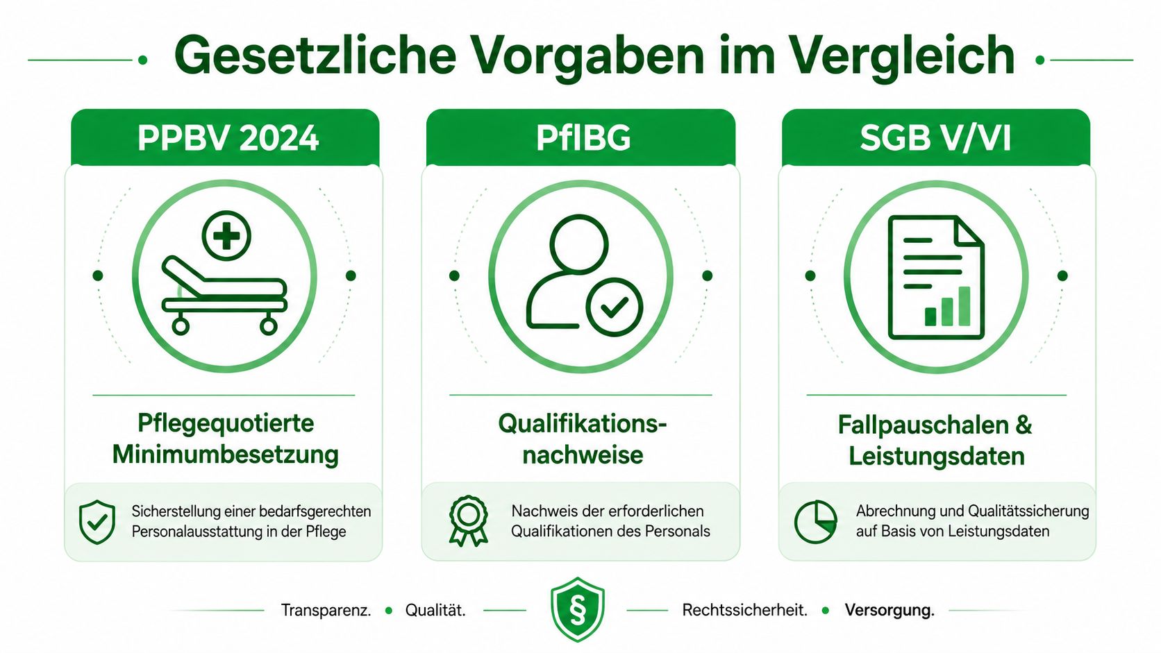 Vergleich der gesetzlichen Vorgaben wie PPBV, PflBG und SGB V/VI für Personalbedarf und Pflegequalität im deutschen Gesundheitswesen.
