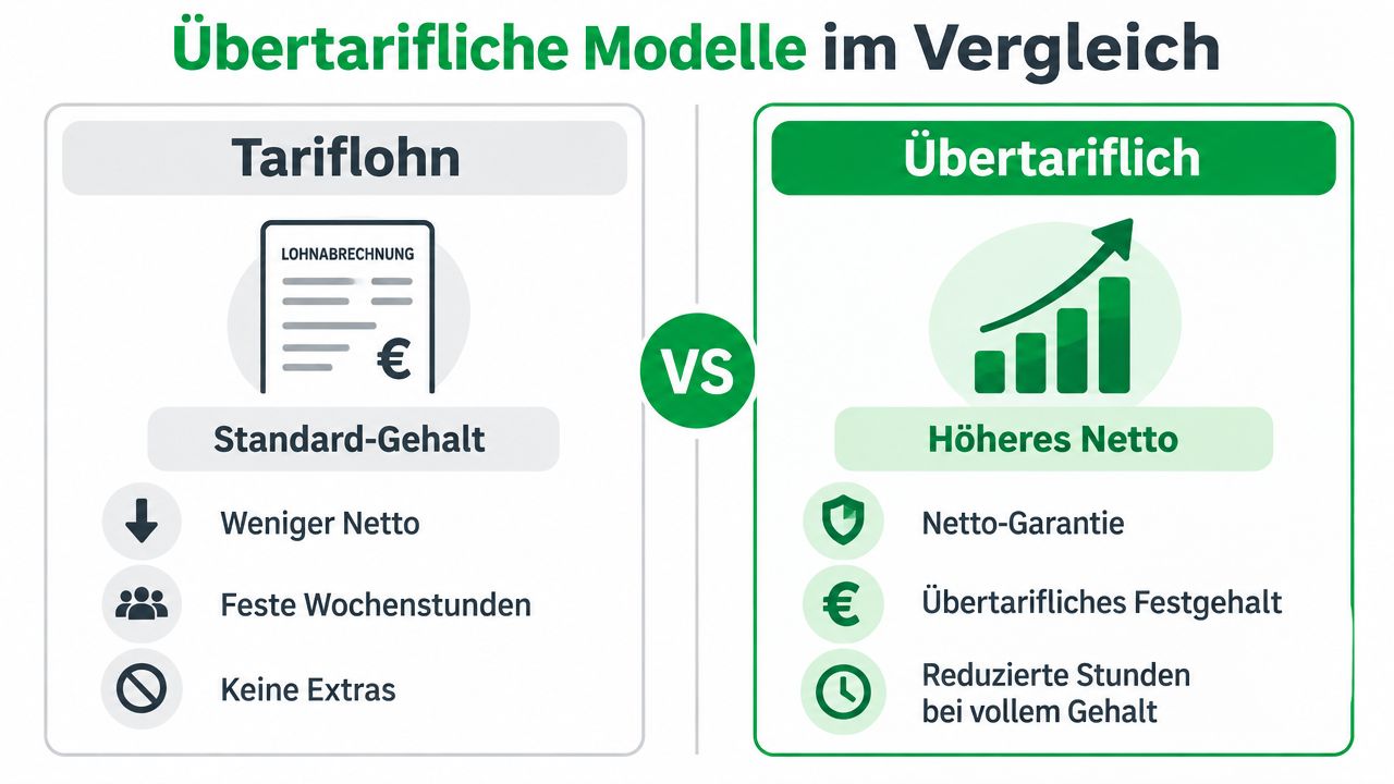 Vergleichsgrafik zwischen Standard-Tariflohn und übertariflichen Gehaltsmodellen mit Fokus auf Netto-Vorteile und flexiblen Arbeitsbedingungen.