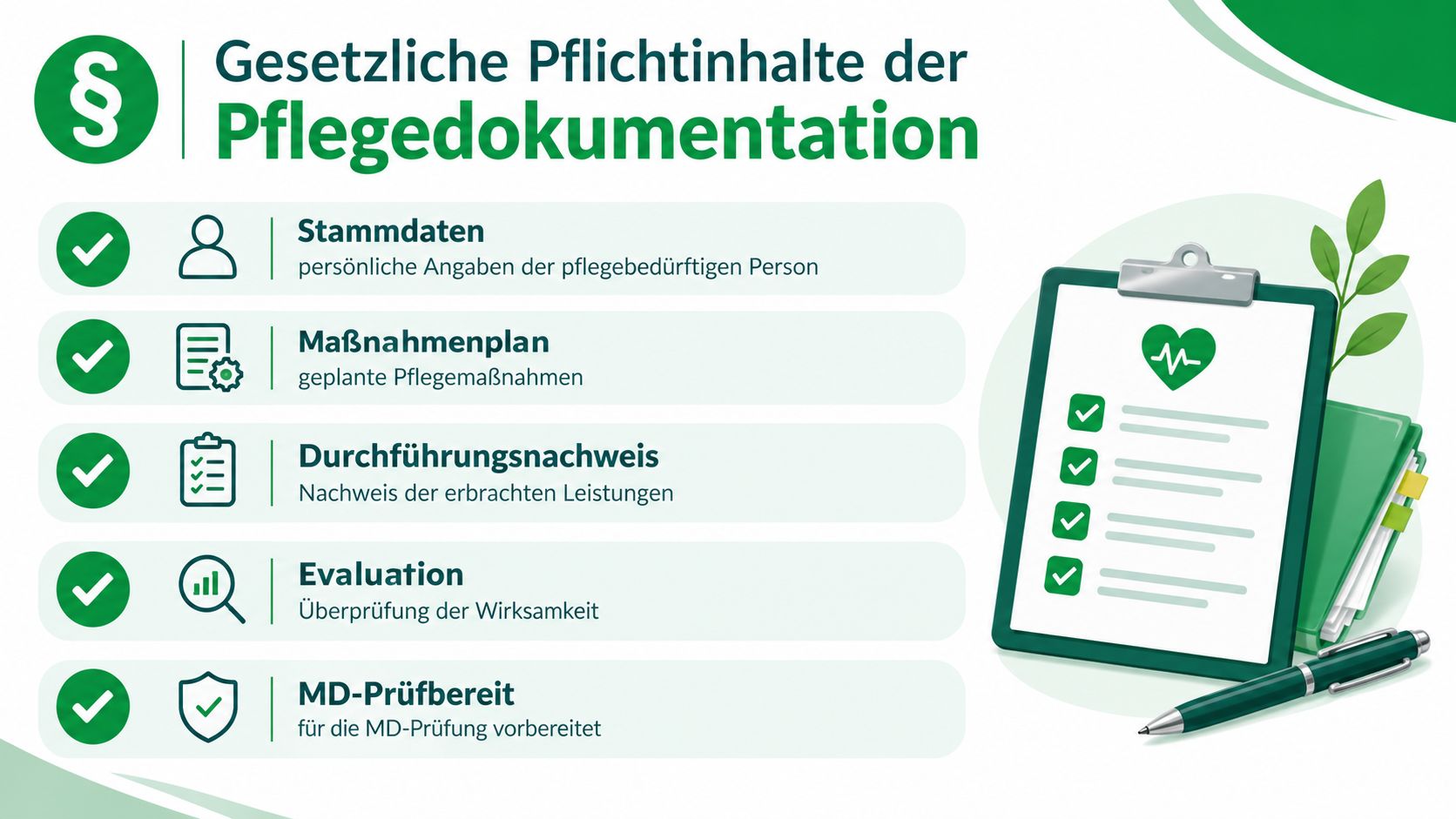 Grafische Darstellung der gesetzlichen Pflichtinhalte der Pflegedokumentation mit fünf zentralen Punkten für eine strukturierte und rechtssichere Pflege.